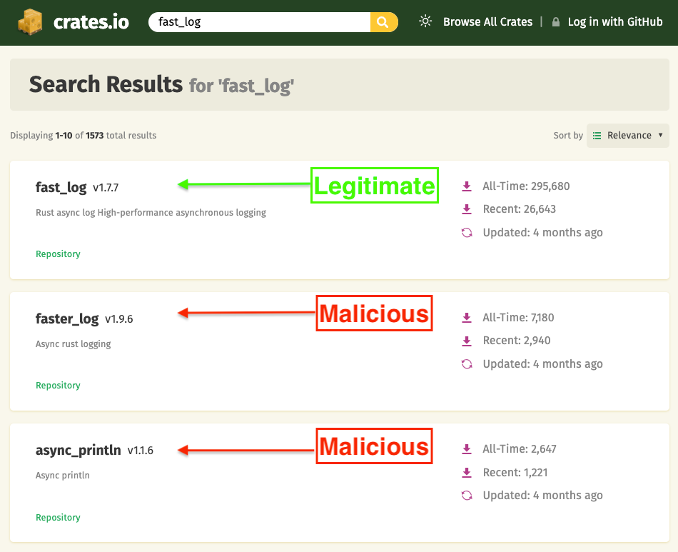 New Malicious Rust Crates Impersonate fast_log to Steal Solana and Ethereum Wallet Keys 2 Crates.io search for fast_log showed the legitimate fast_log alongside two imposters, faster_log and async_println.