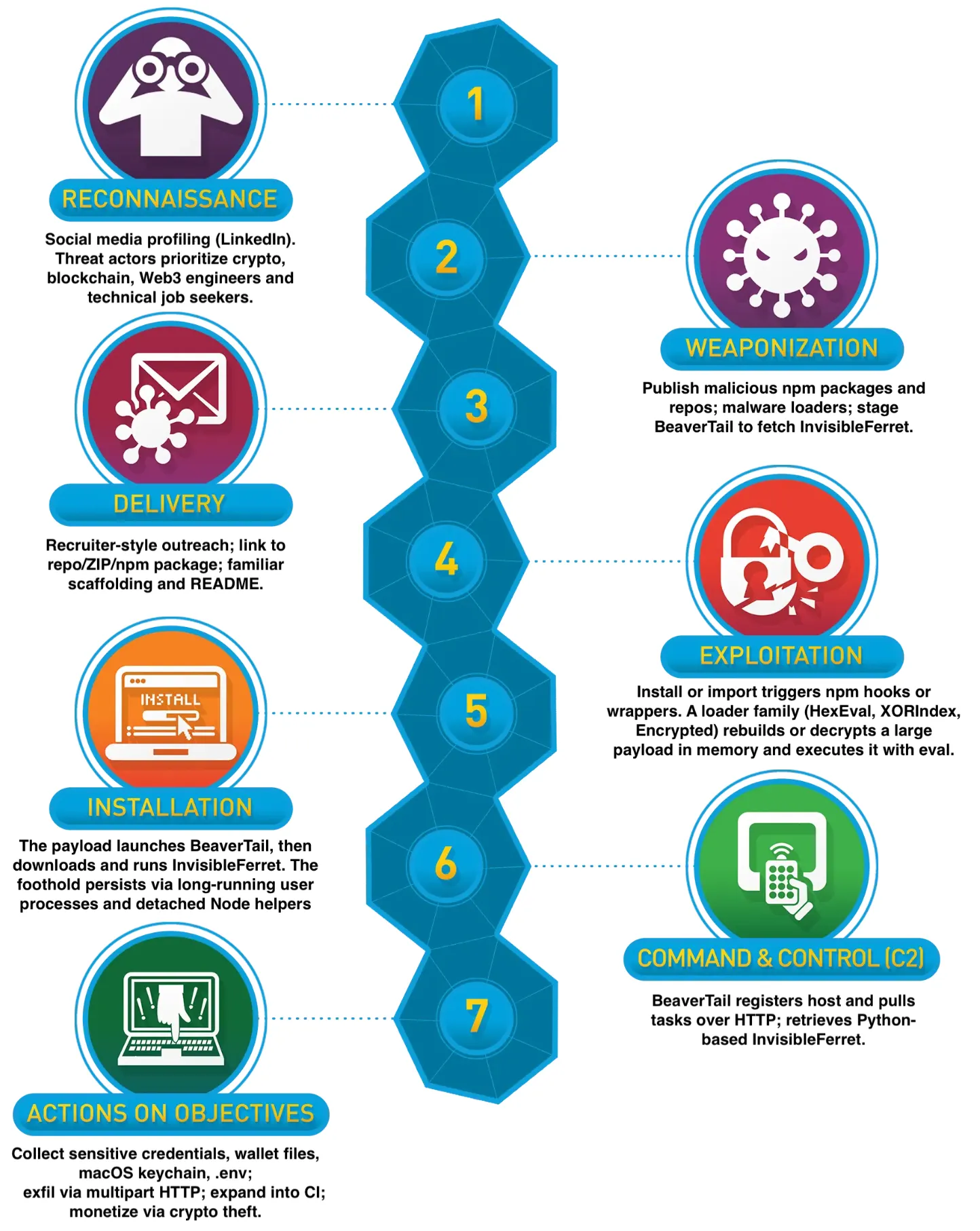 North Korean Hackers Target Developers with 338 Malicious Software Packages 2 Lockheed Martin Cyber Kill Chain framework mapped to the current Contagious Interview campaign.