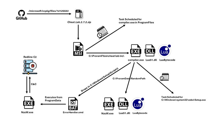threat actors exploit github accounts to host... How Threat Actors are Abusing GitHub’s File Upload Feature t...