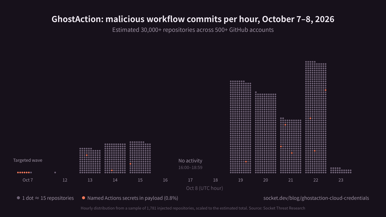 New GhostAction Wave Hits Hundreds of Repos, Expanding Beyond CI/CD Secrets to Cloud Credentials