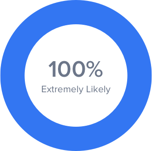 100 extremely likely