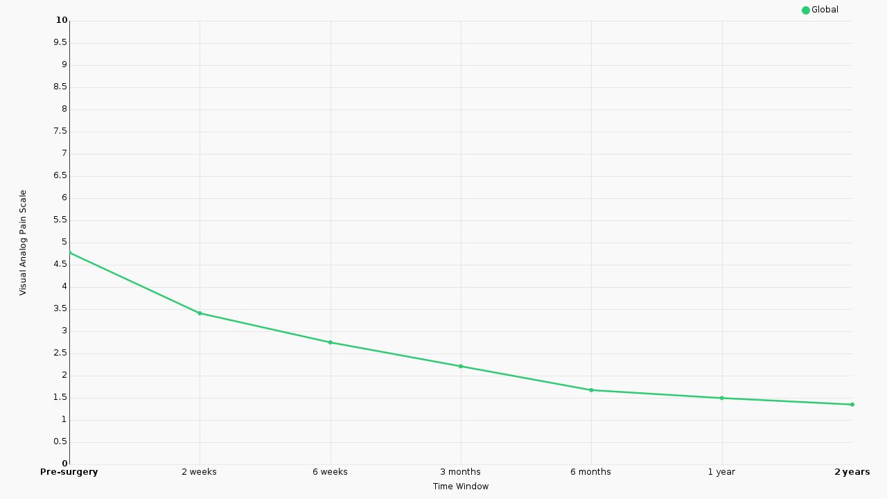 VAS Shoulder Results