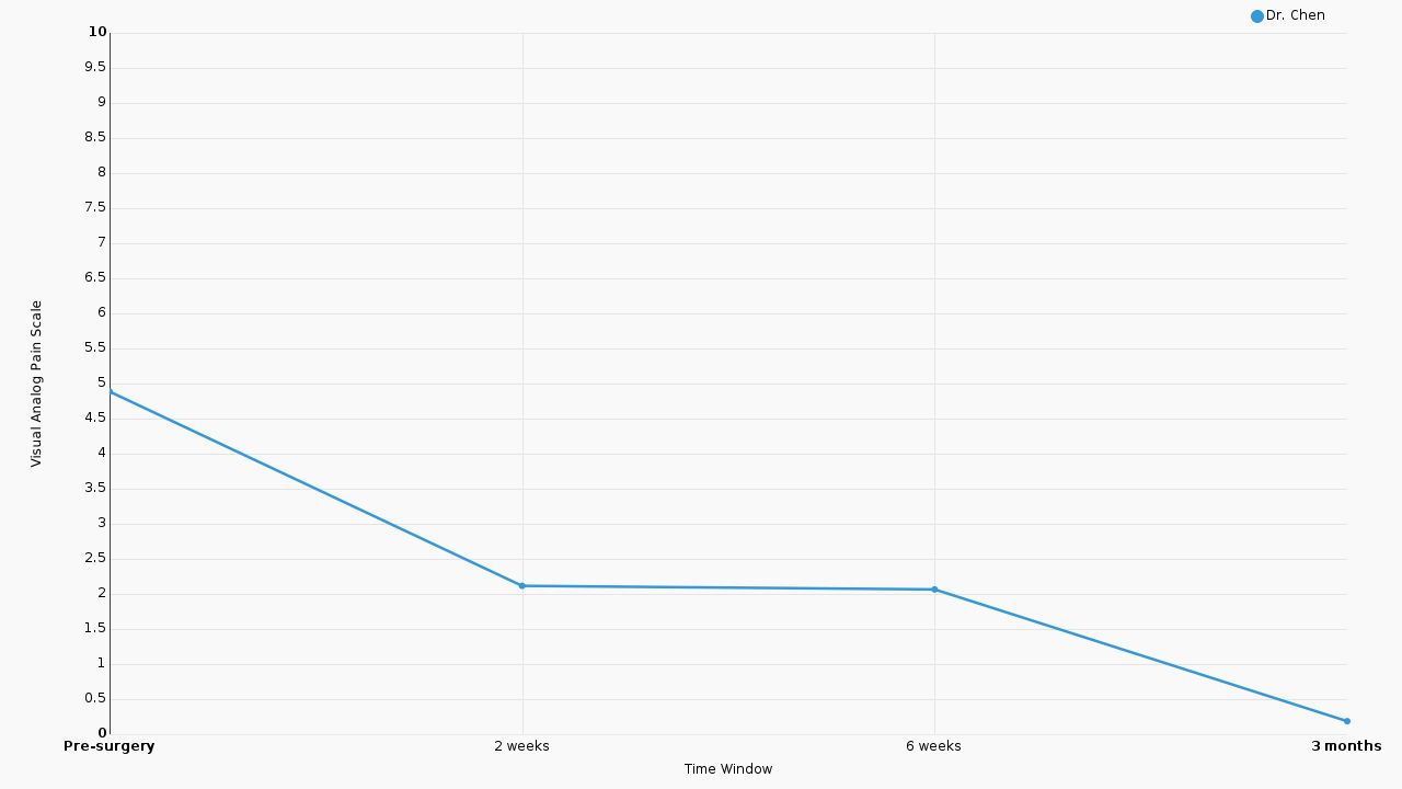 VAS Shoulder Results
