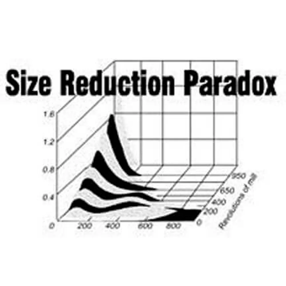 Size Reduction Paradox