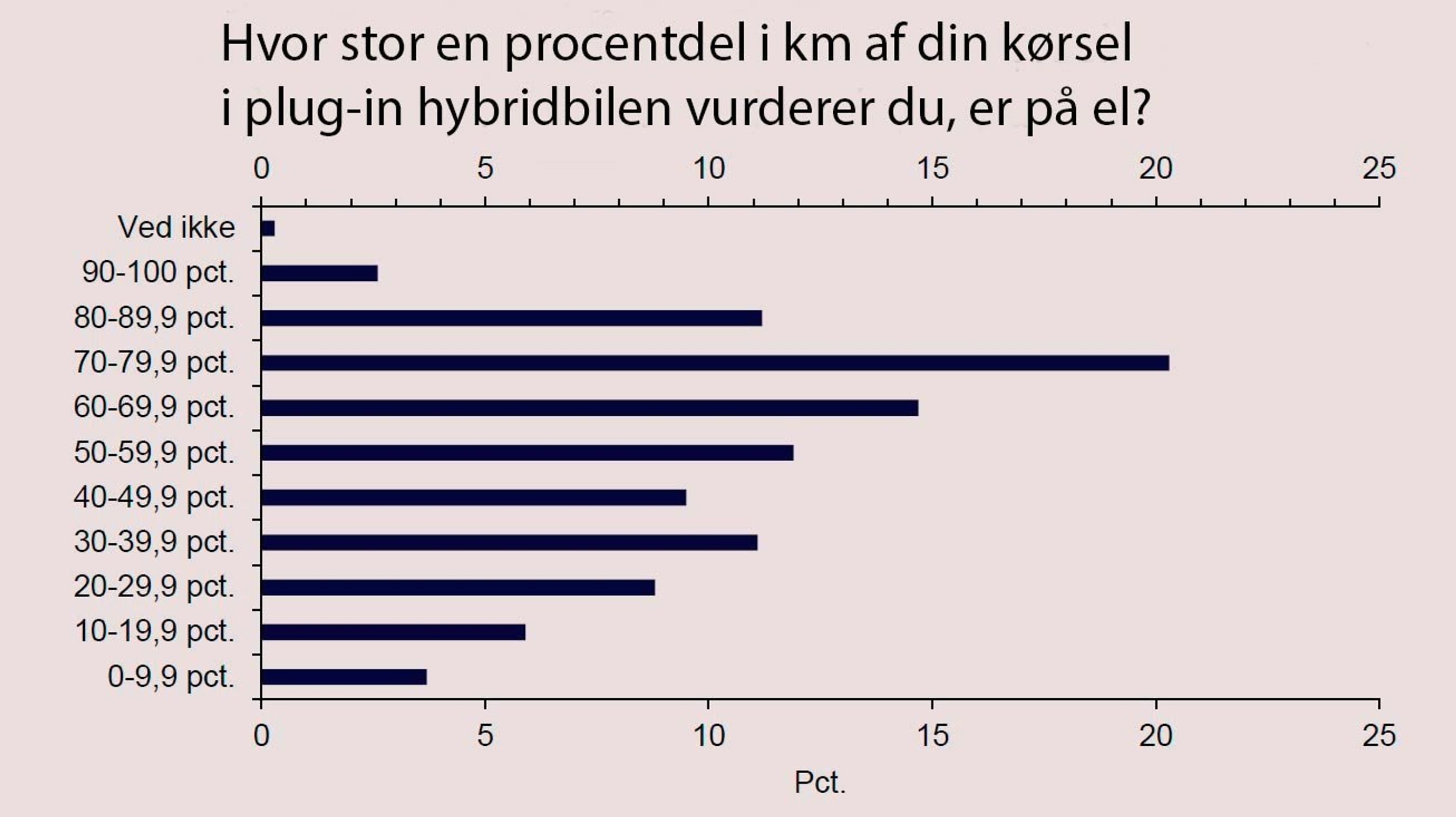 I gennemsnit vurderer bilisterne, at de kører på strøm halvdelen af tiden. Sådan fordeler besvarelserne sig. Kilde: Danmarks Statistik på vegne af Skatteministeriet