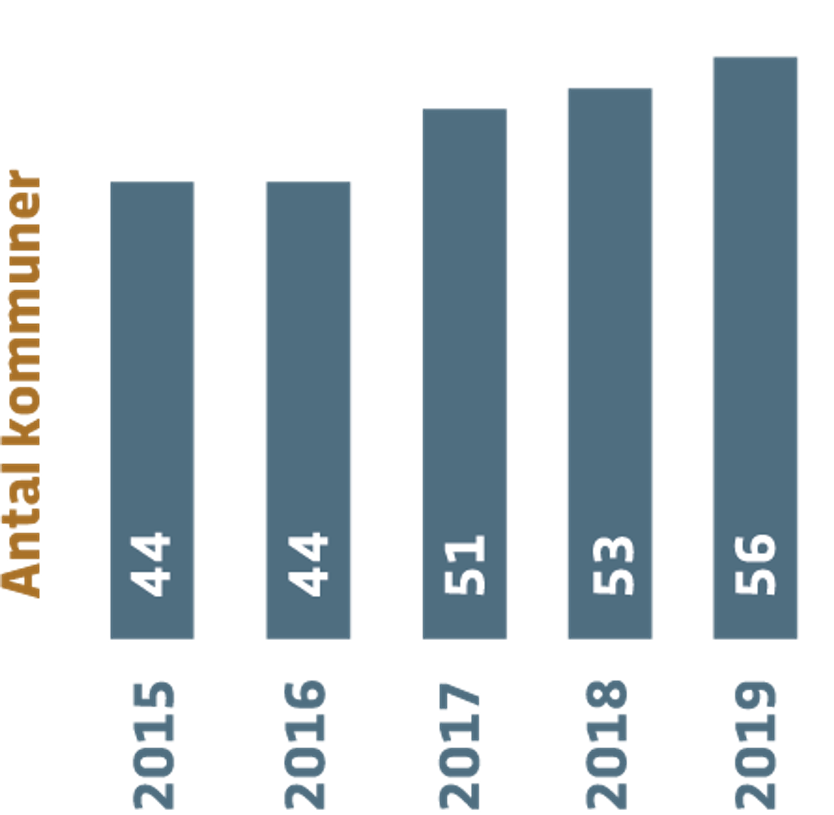 Flere kommuner har de senere år indført parkeringskontrol