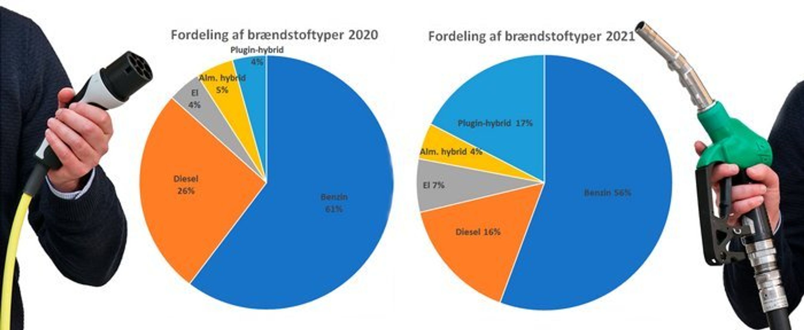Sådan fordeler salget af biltyper sig. Diesel er gået voldsomt tilbage på et år.