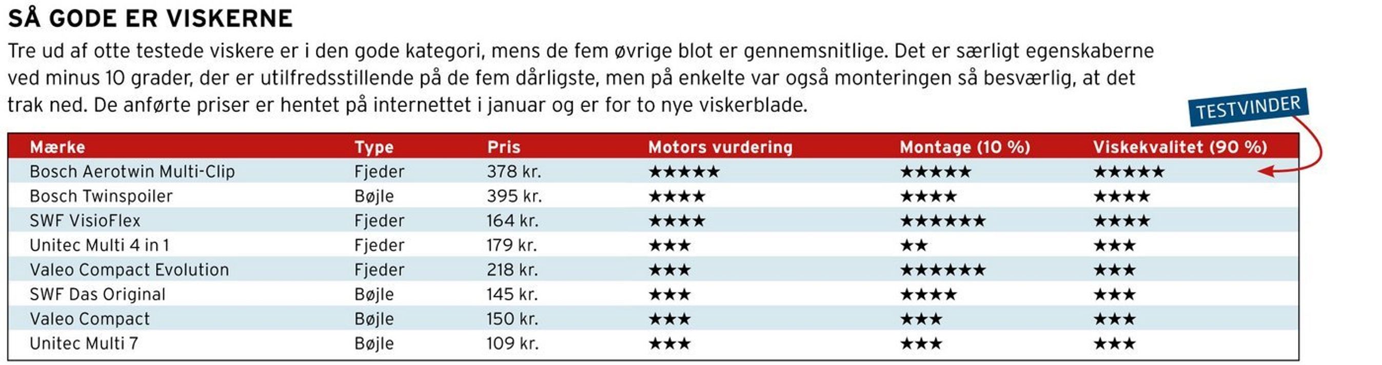 Tre ud af de otte viskere består testen.