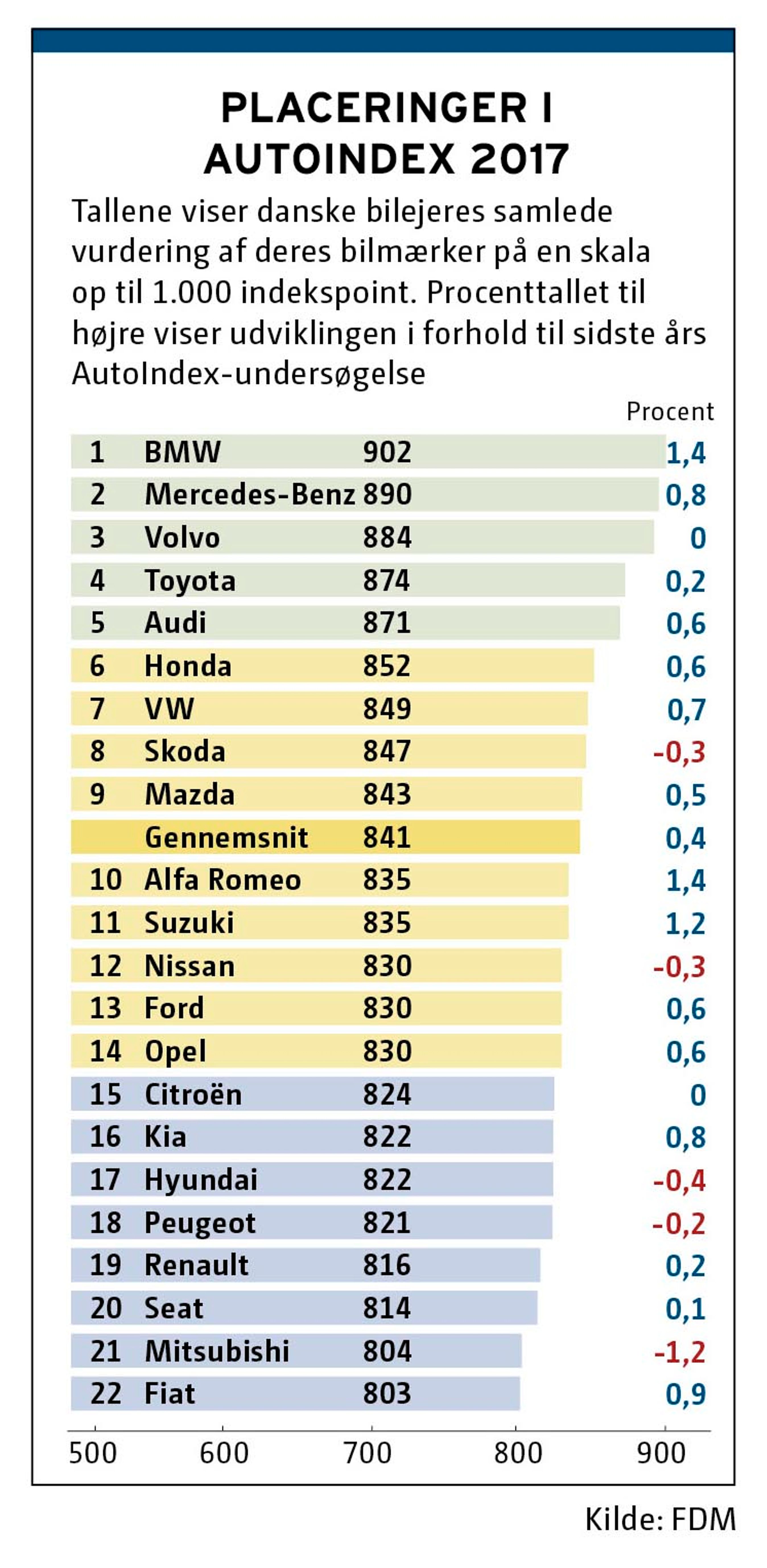 BMW topper for 6. år i træk FDMs AutoIndex som det bilmærke, de danske bilejere samlet set er mest tilfredse med.