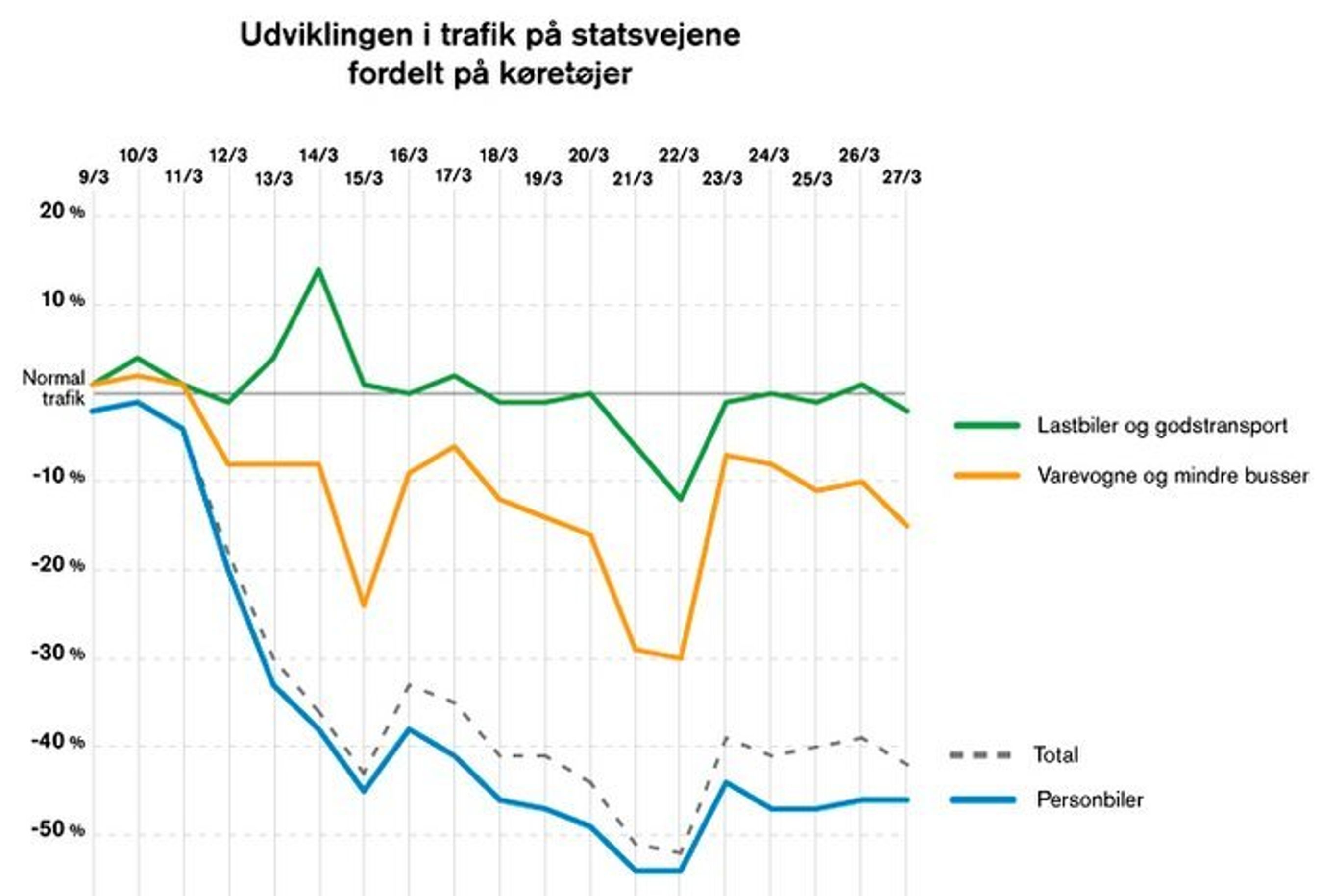 Sådan er det gået med trafikken på statsvejene i marts.
