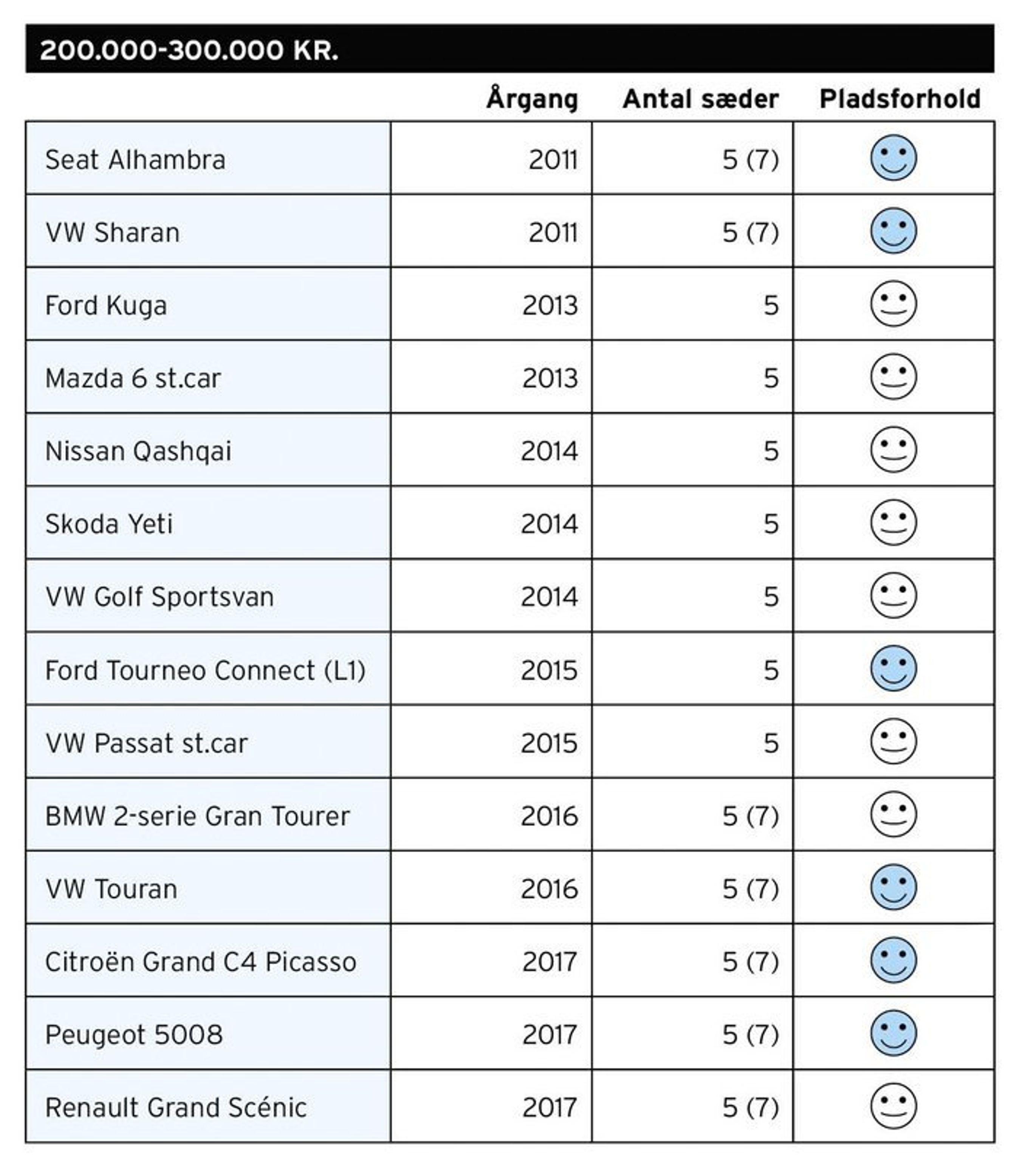 Ikke overraskende er det også de helt store biler, der har bedst plads til autostole.
