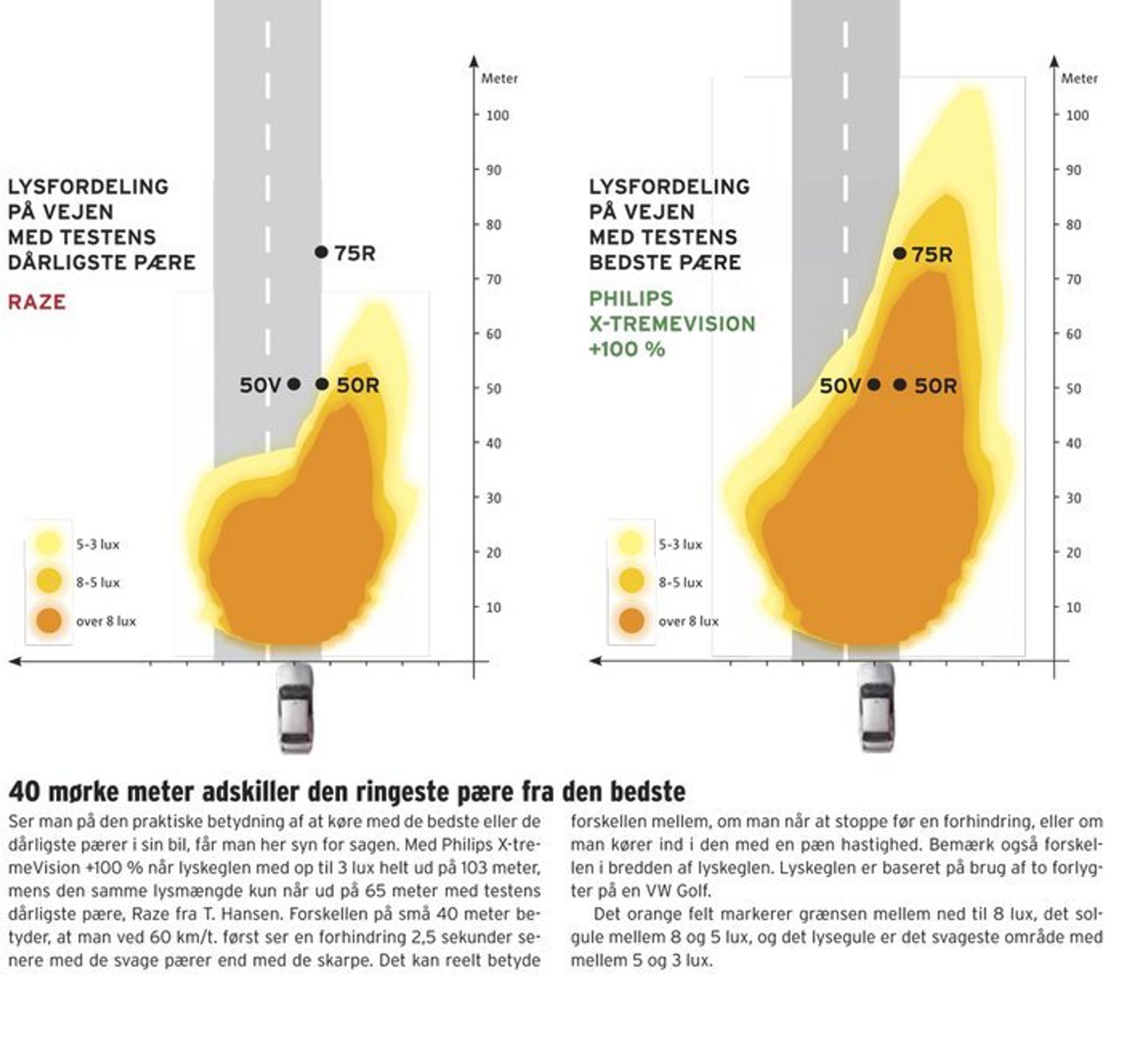 Forskellen på den bedste og den dårligste pære
