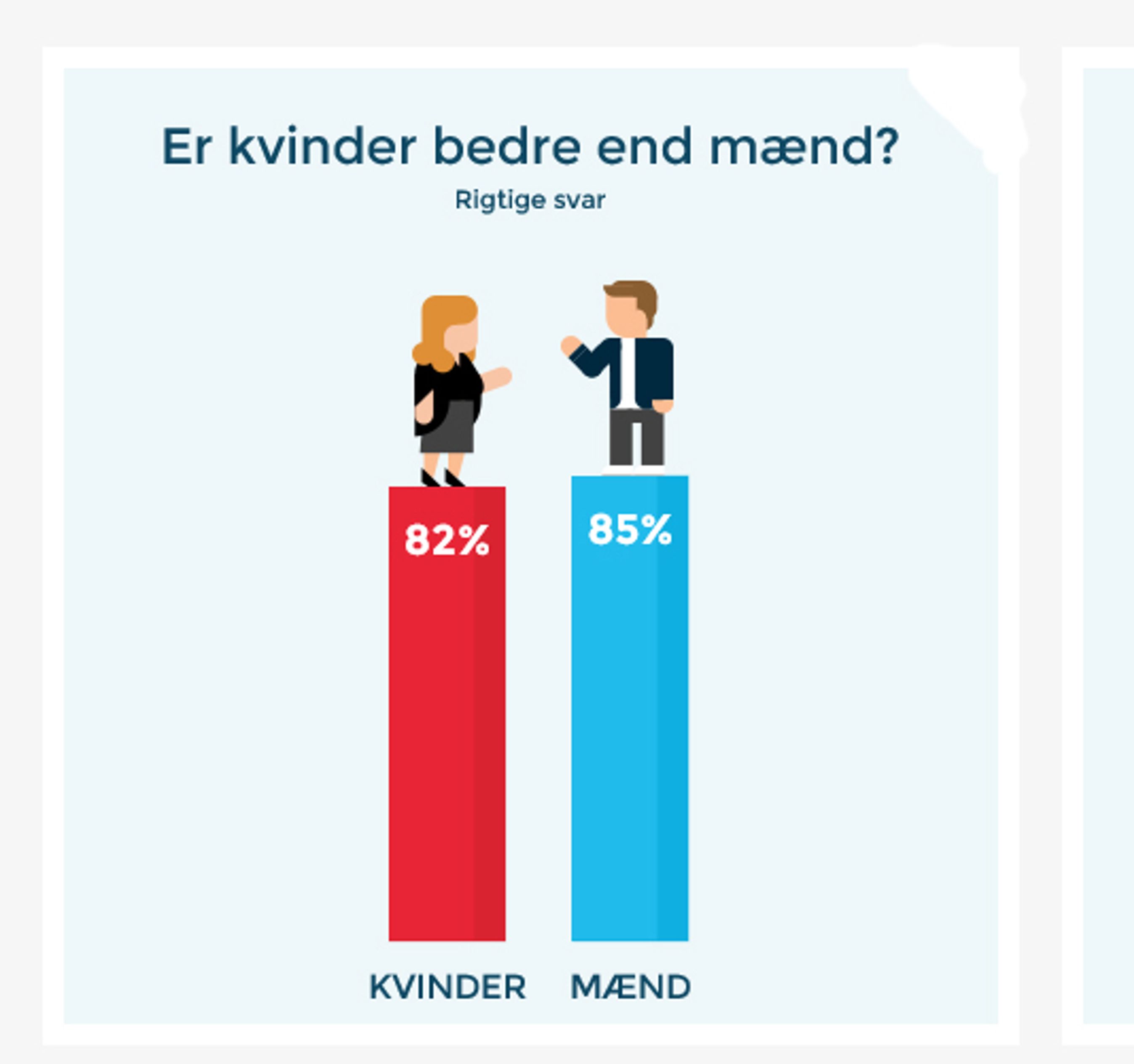 Mænd klarer spørgsmålene lidt bedre end kvinder.