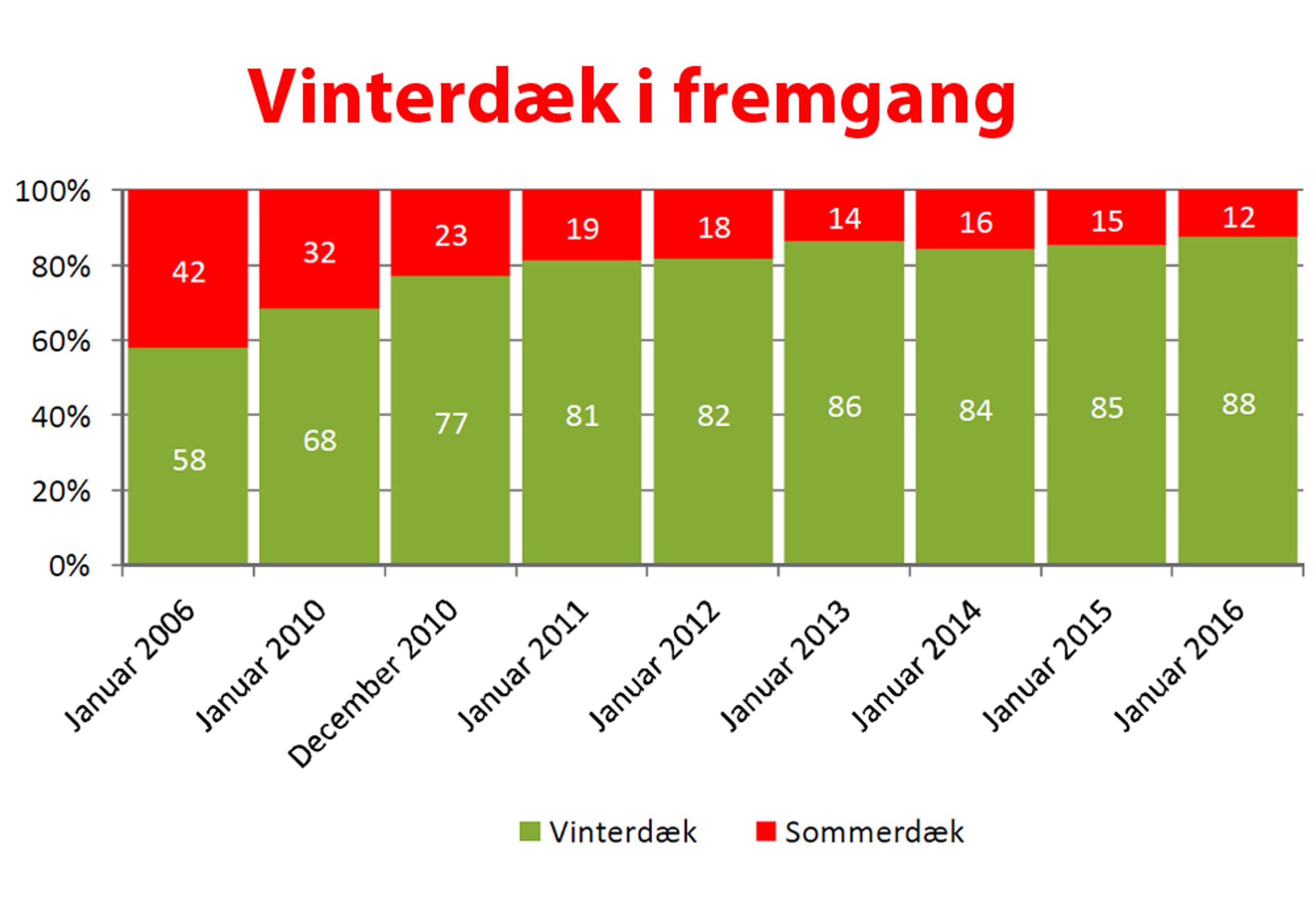 Brugen af vinterdæk har været i konstant stigning, siden Dækimportøtrforeningen begyndte at tælle i 2006. Dengang var det kun ca. halvdelen af bilerne, der kørte med dæk efter årstiden. Kilde: Dækimportørforeningen
