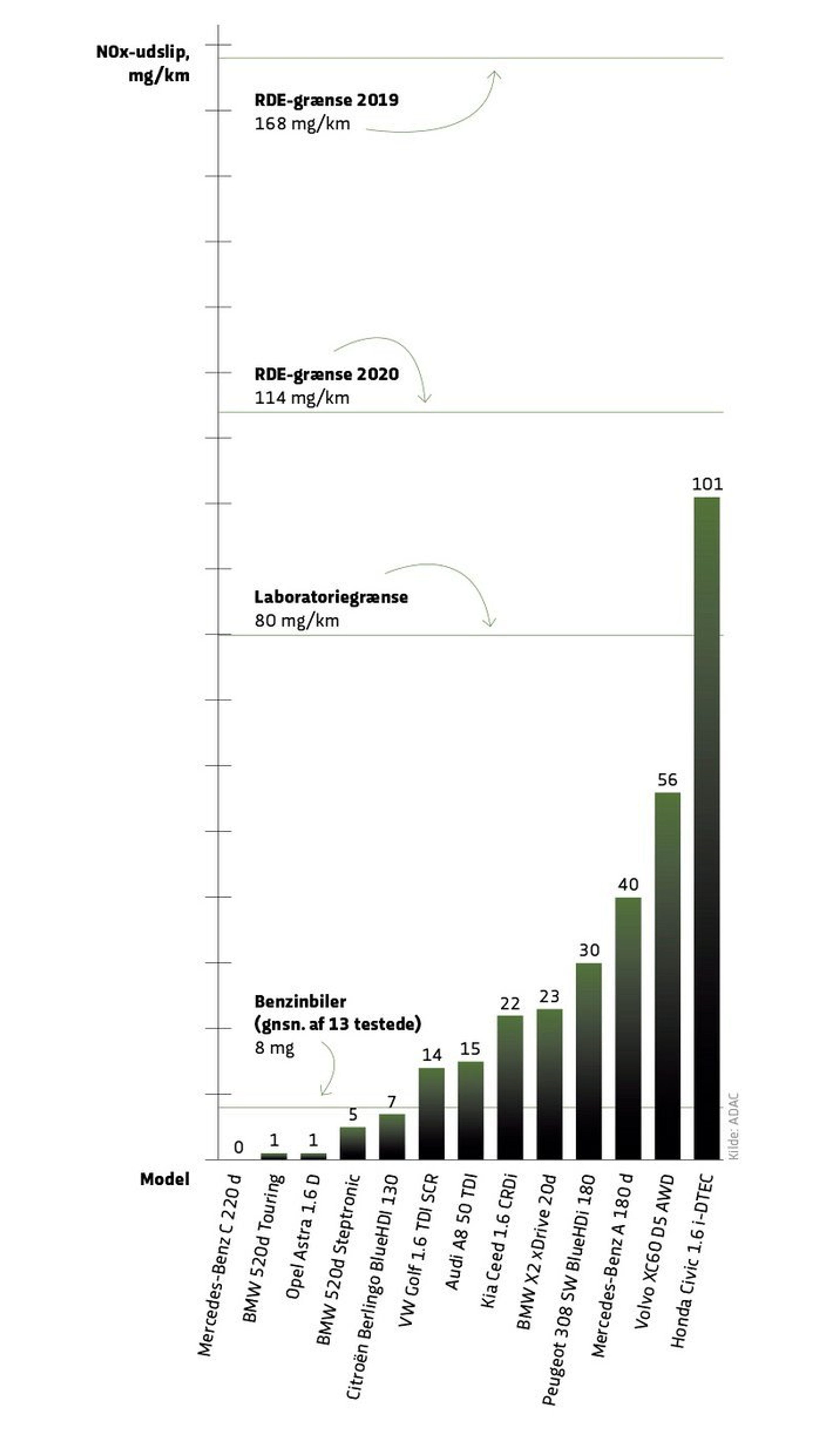 Resultatet af dieseltesten.