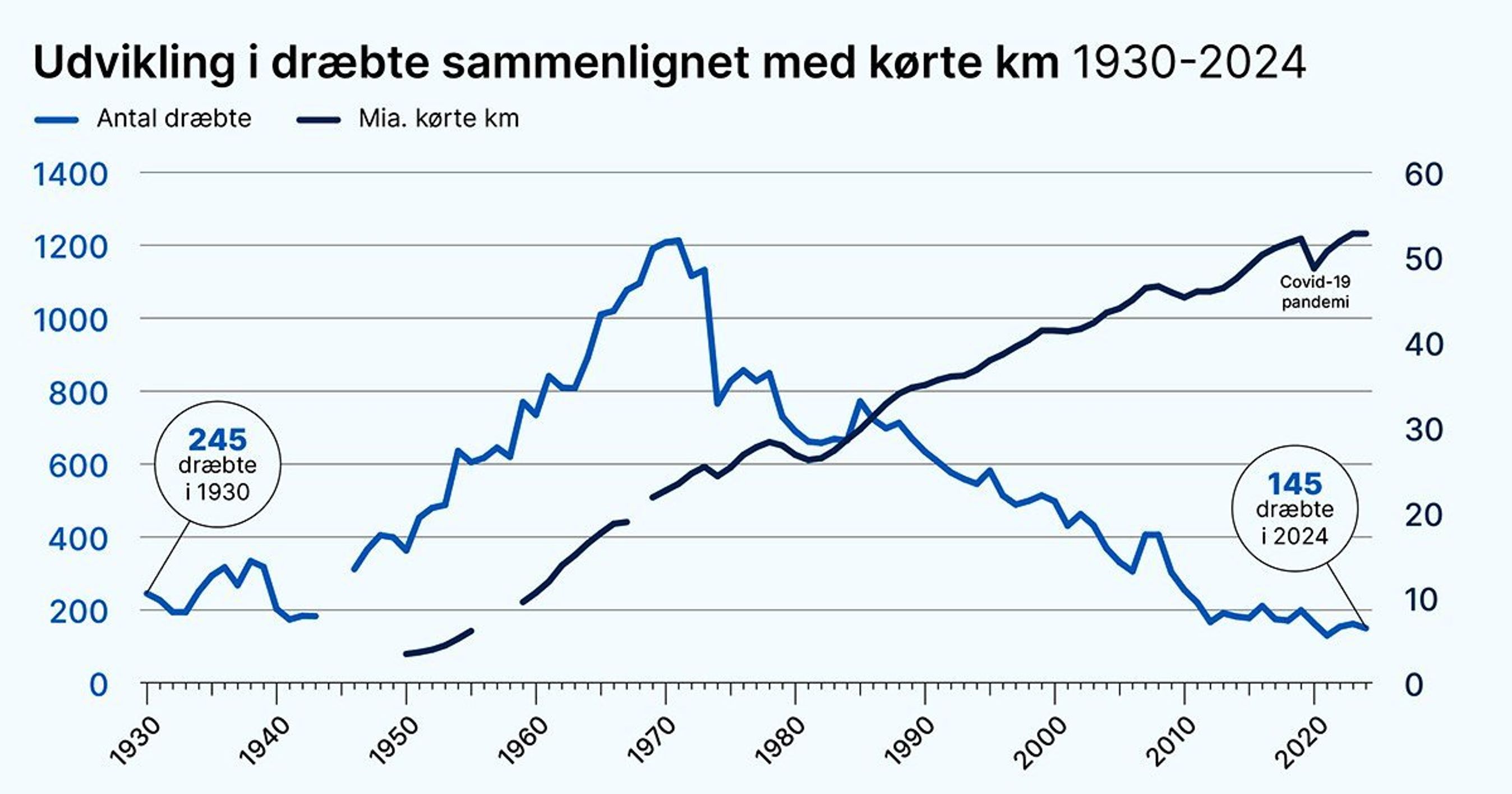 Graf med udvikling i trafikmængde og trafikdræbte.