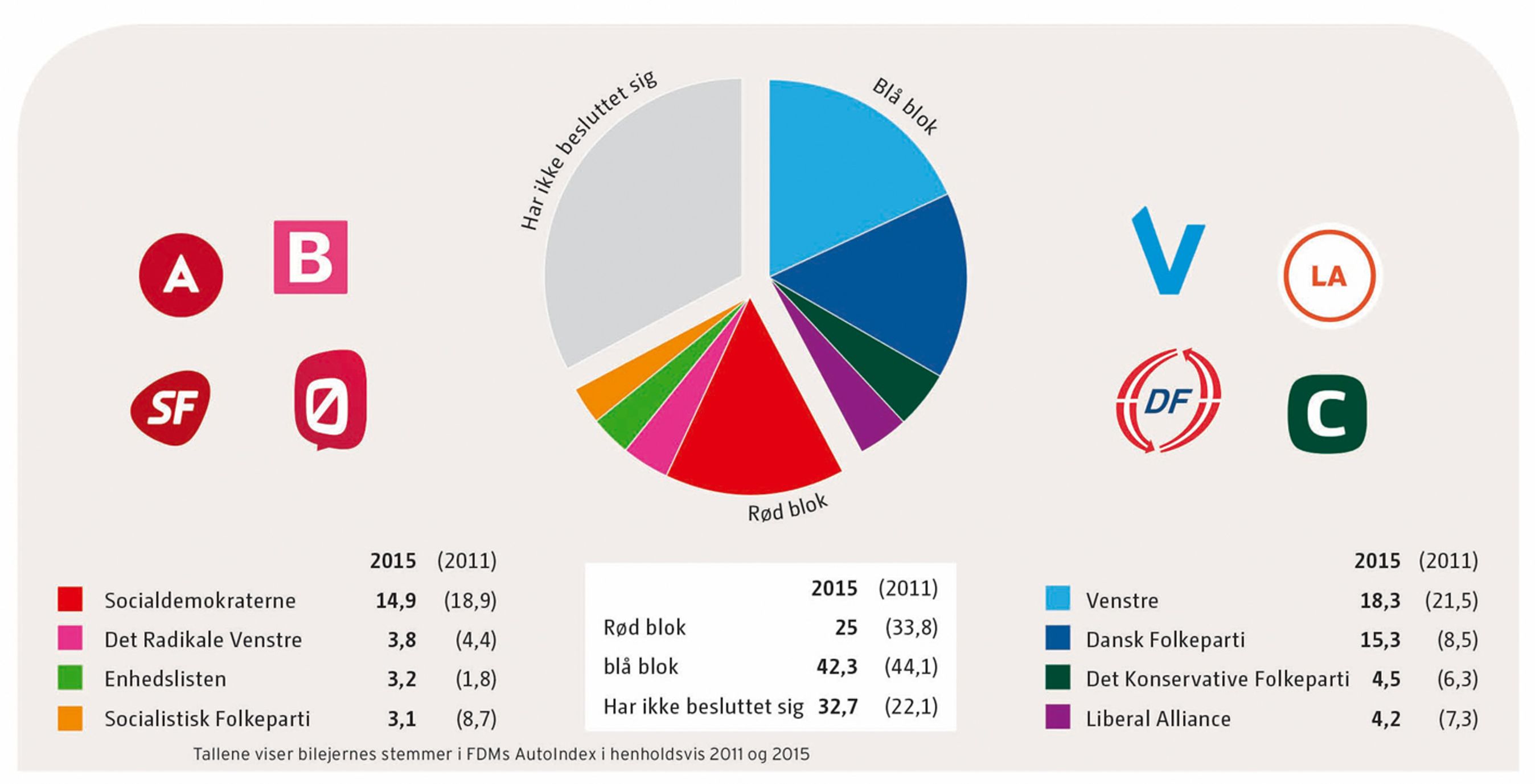 Sådan stemmer bilejerne i FDMs AutoIndex i henholdsvis 2011 og 2015. Grafik: Motor/ Anders Grønning