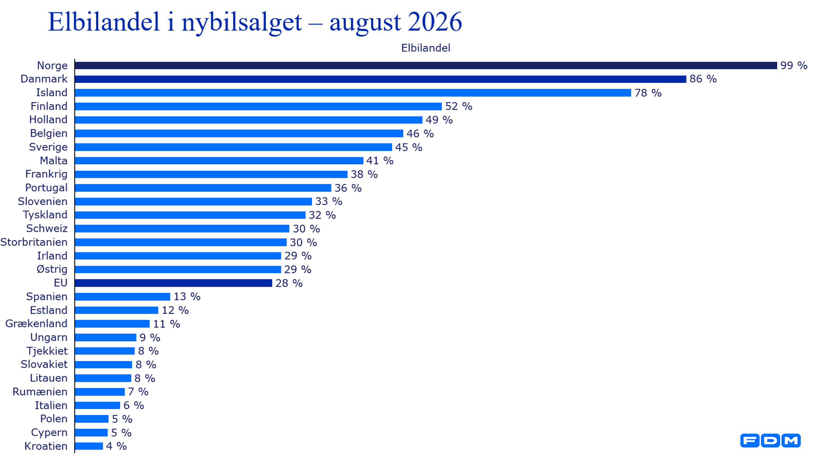 Søjler med elbilandelen i europæiske lande.
