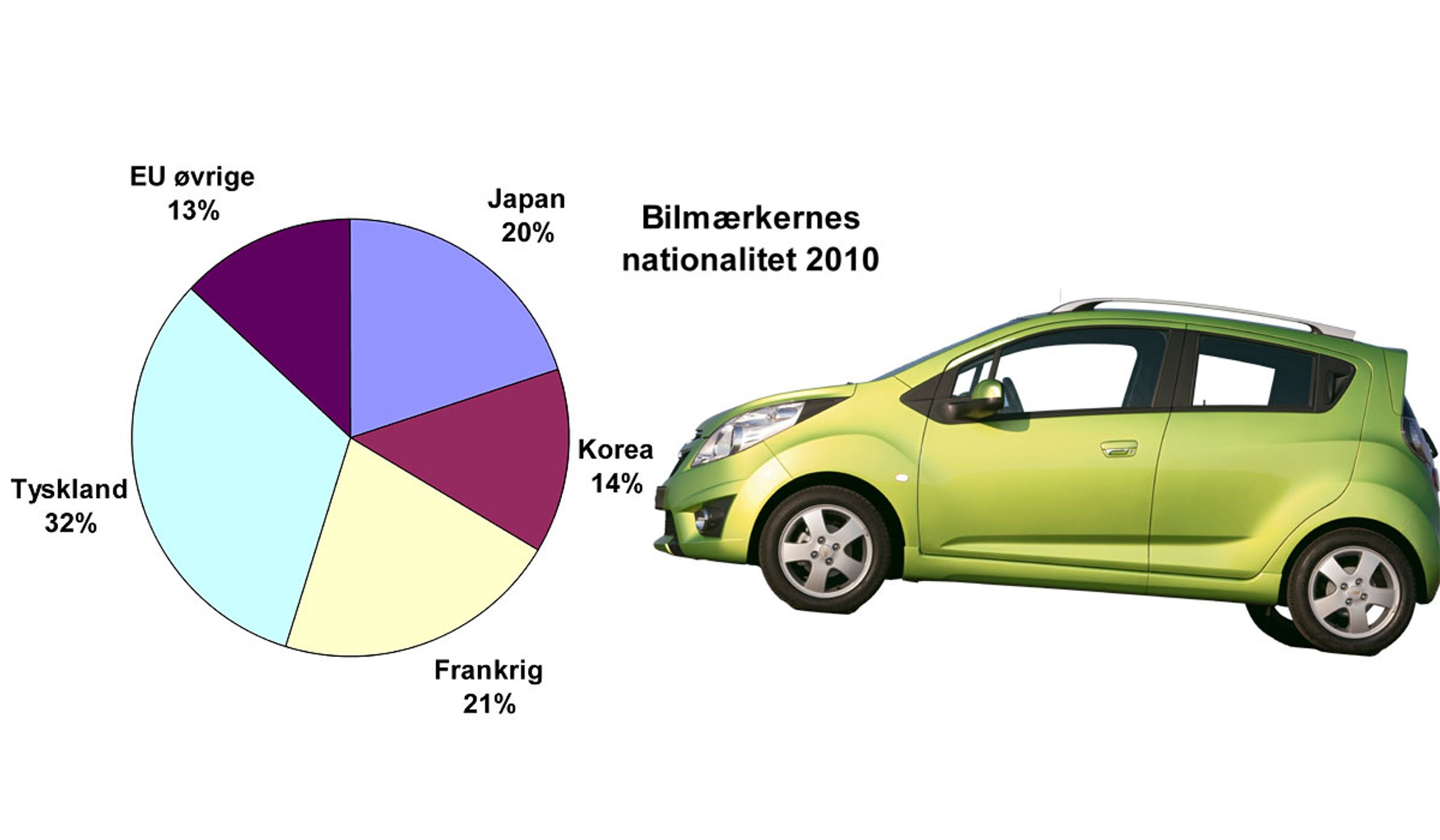 Koreanerne og tyskerne er gået frem, japanerne meget tilbage.