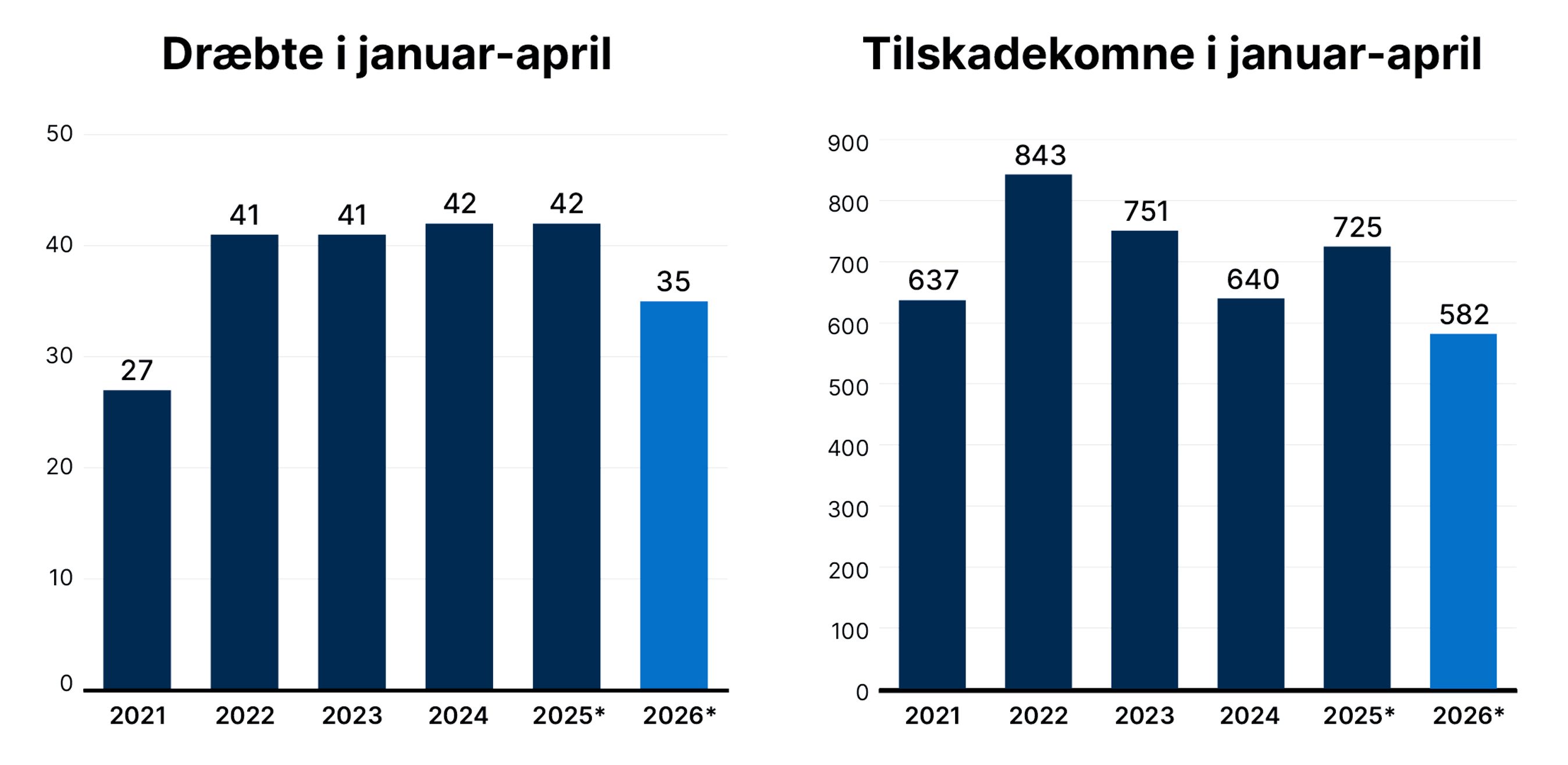Søjler der viser antallet af trafikofre de seneste seks år.