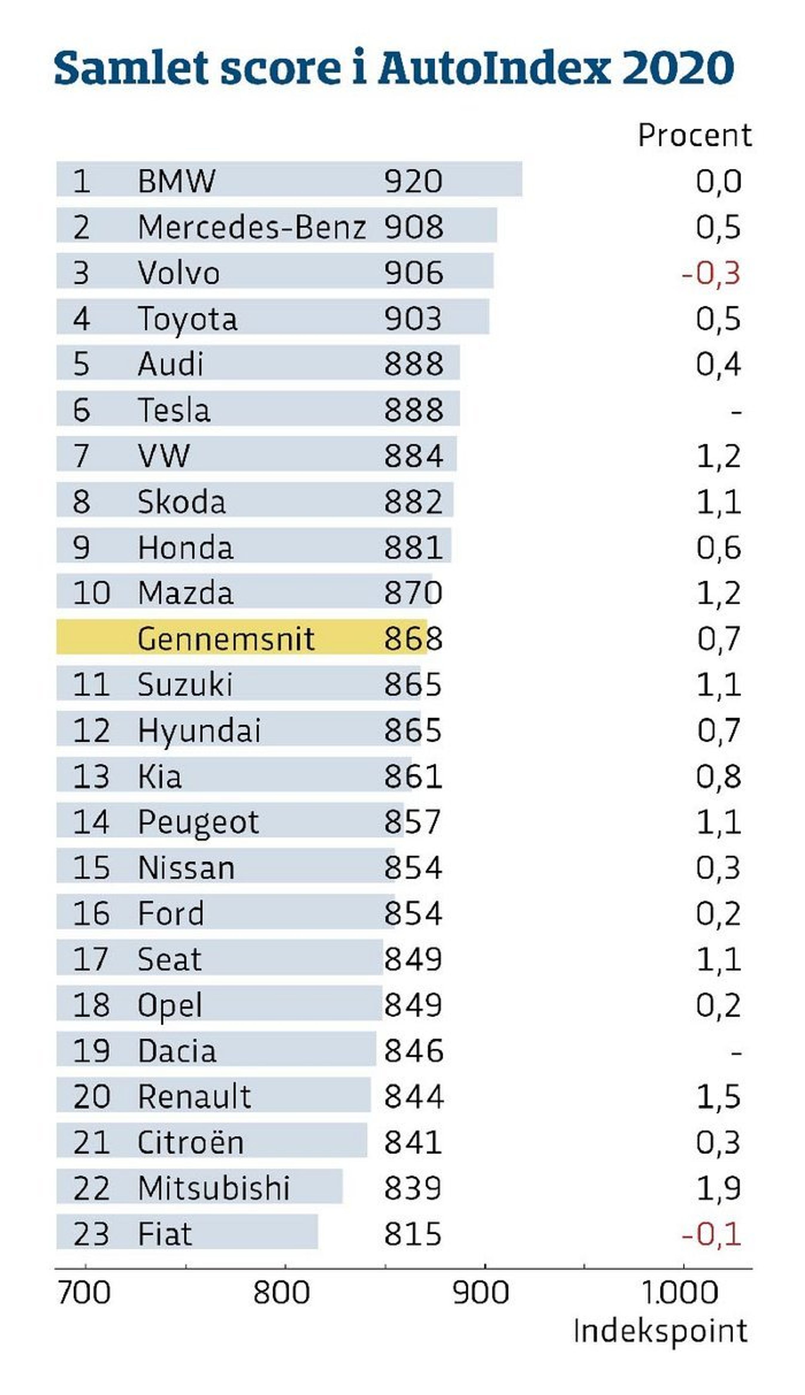 BMW vinder AutoIndex 2020