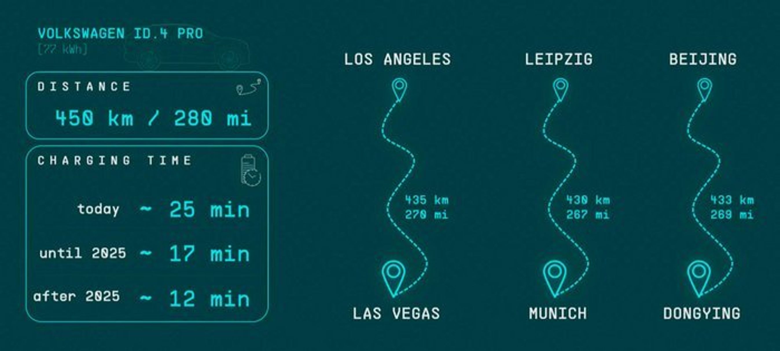 Ladetiden vil en lynlader skal i praksis halveres på under ti år, er Volkswagens plan.