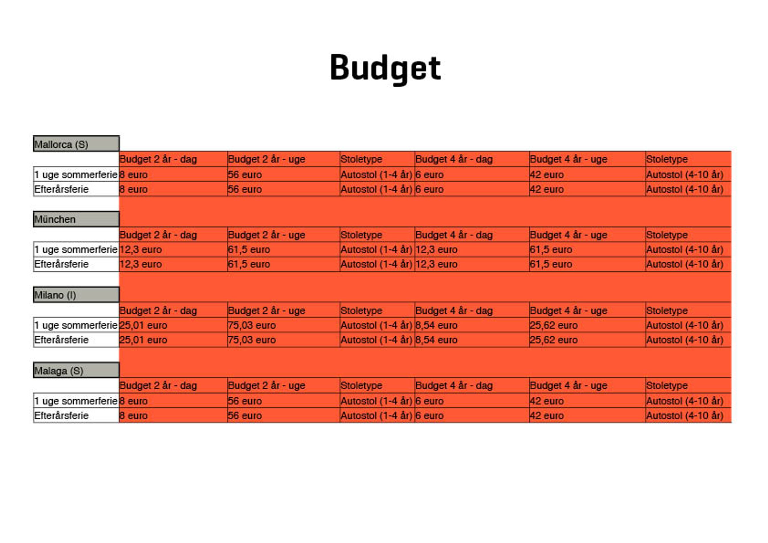 Produktinformationen om autostolene er generelt dårlig og mangelfuld. Det gælder også hos Budget, hvor der ikke er nogen information om stolene udover vægtklasse og pris. Budget har en smule lavere priser end de tre øvrige selskaber i FDMs undersøgelse.