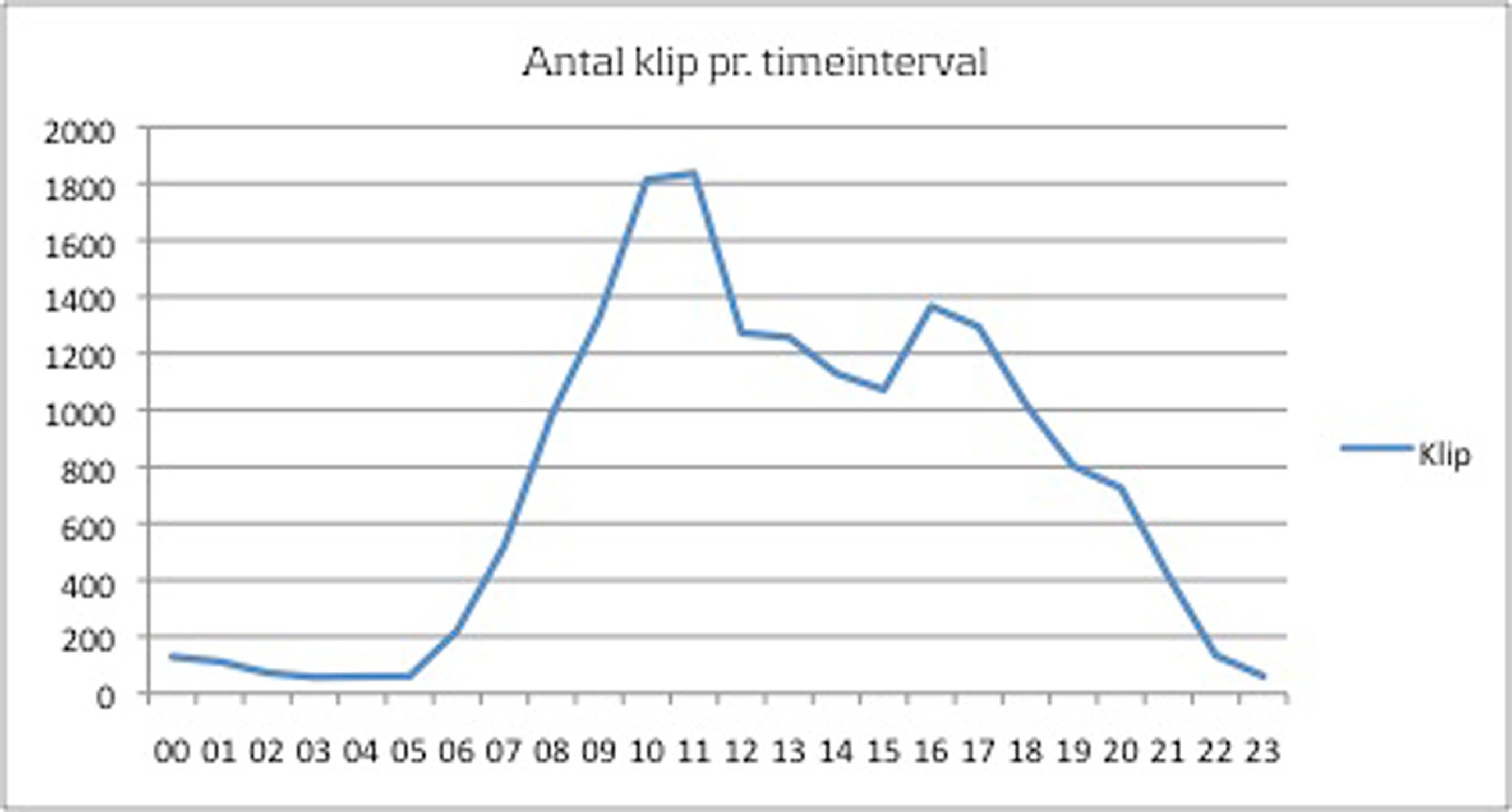 Her kan du se, hvornår på døgnet, der gives flest klip i kørekortet. Kilde: Rigspolitiet