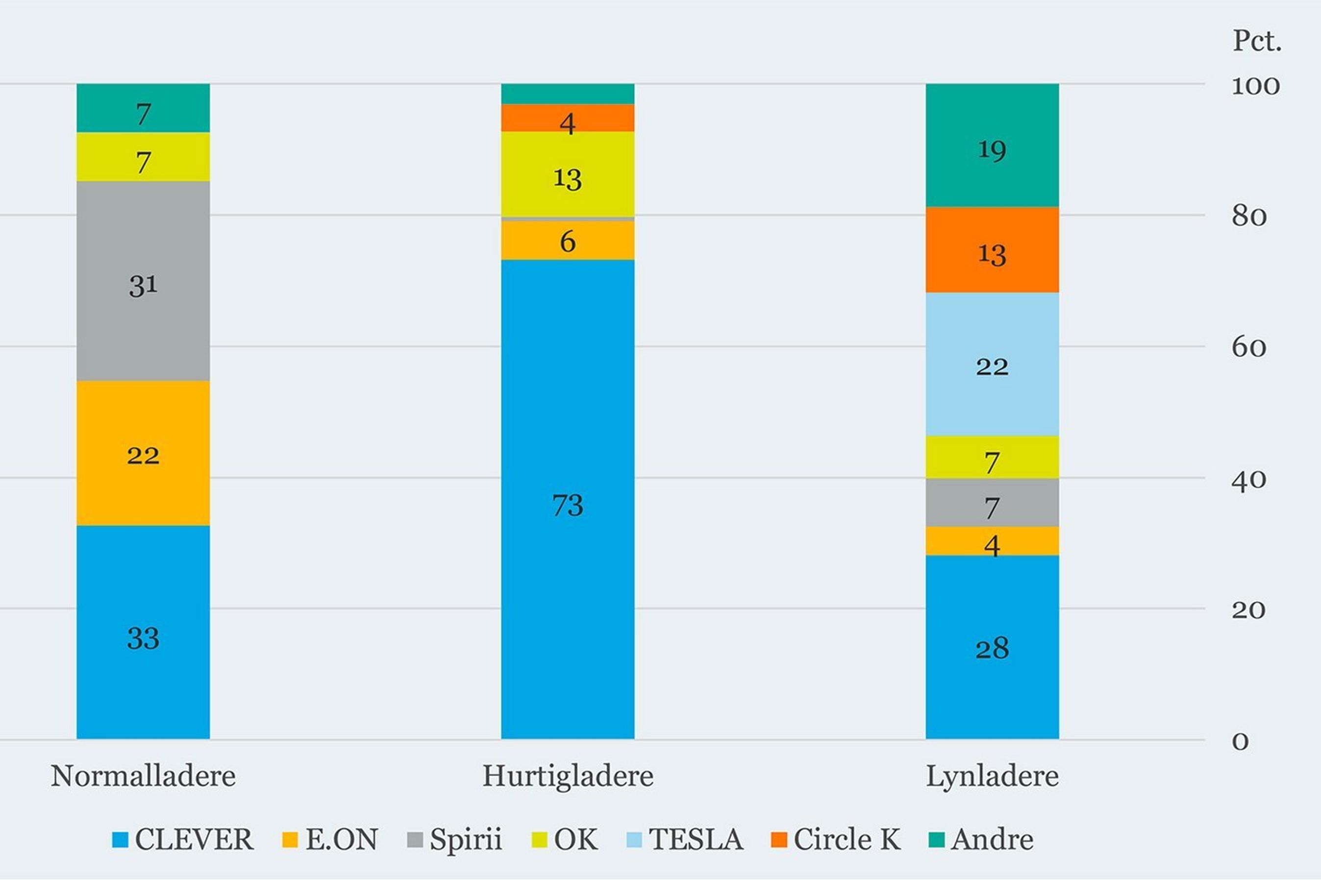 Søjler med ladeselskabernes markedsandel i Danmark.