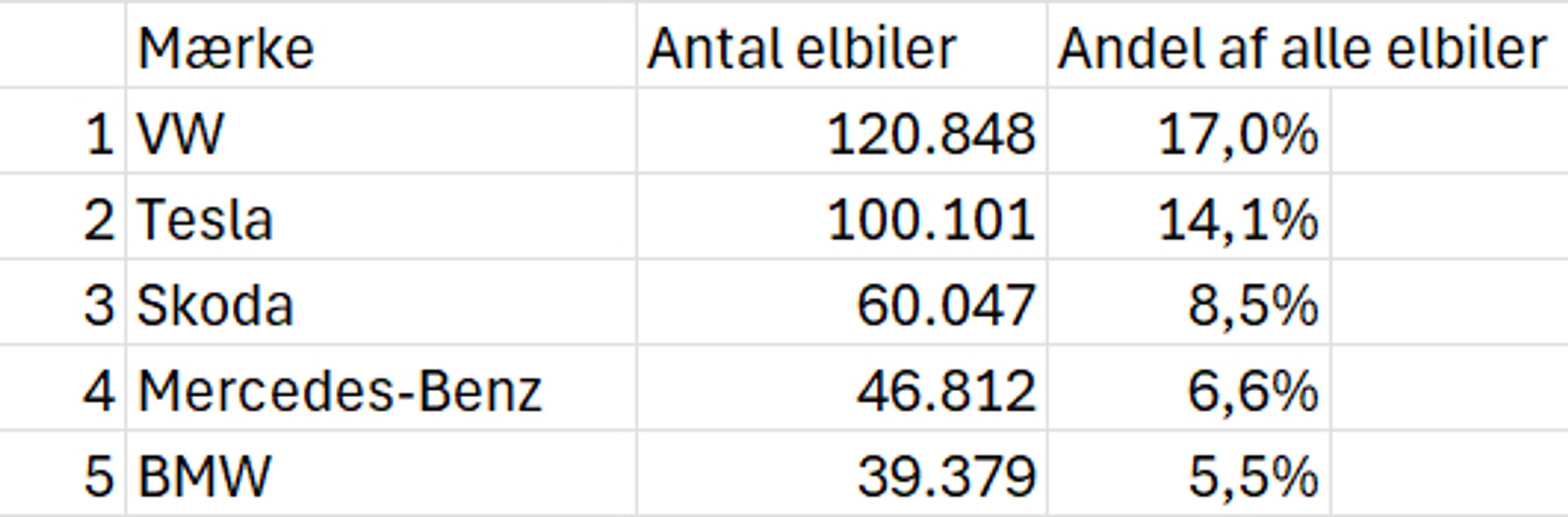 Tabel med de fem mest udbredte elbilmærker.