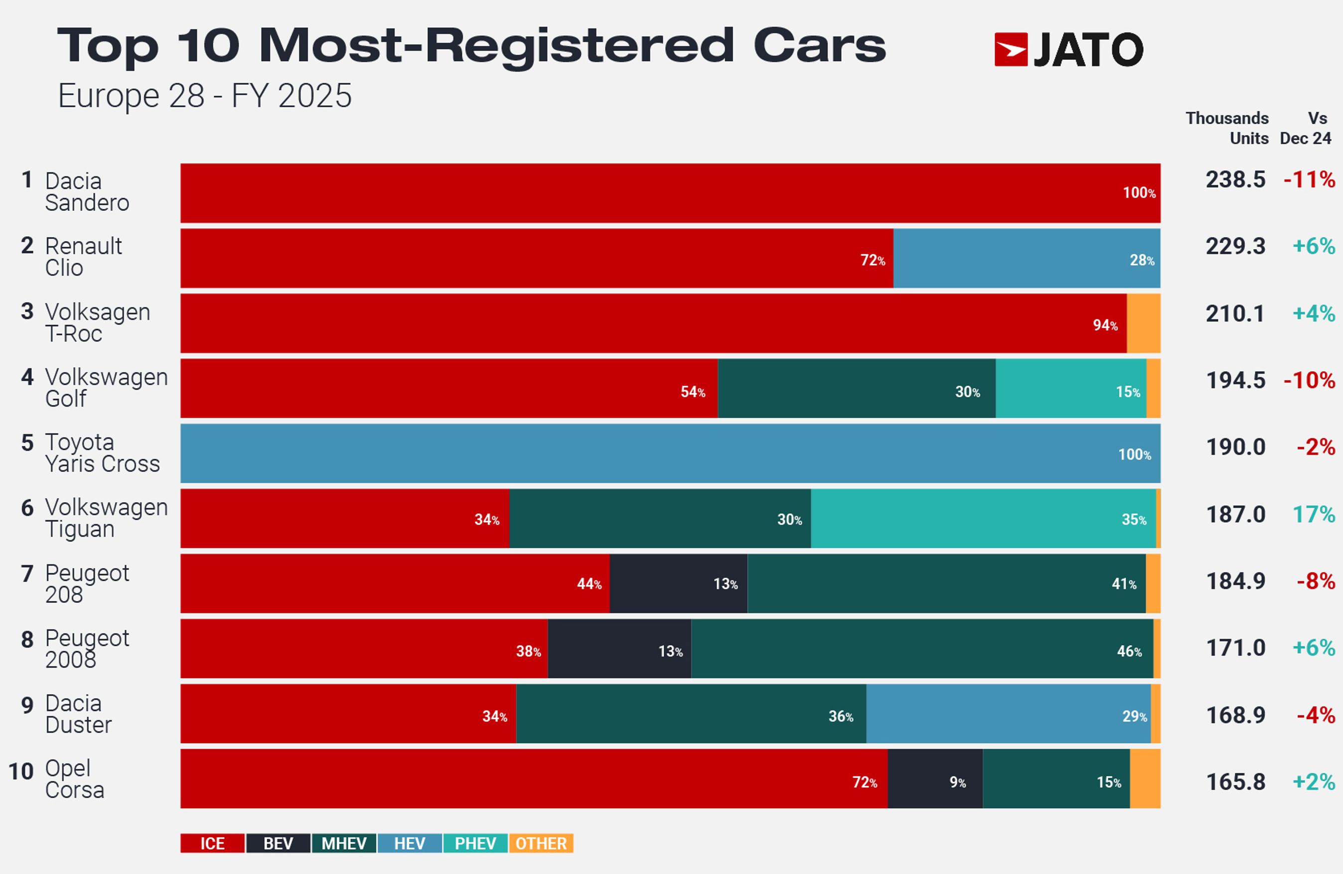 Graf med de ti mest solgte biler i Europa i 2025.