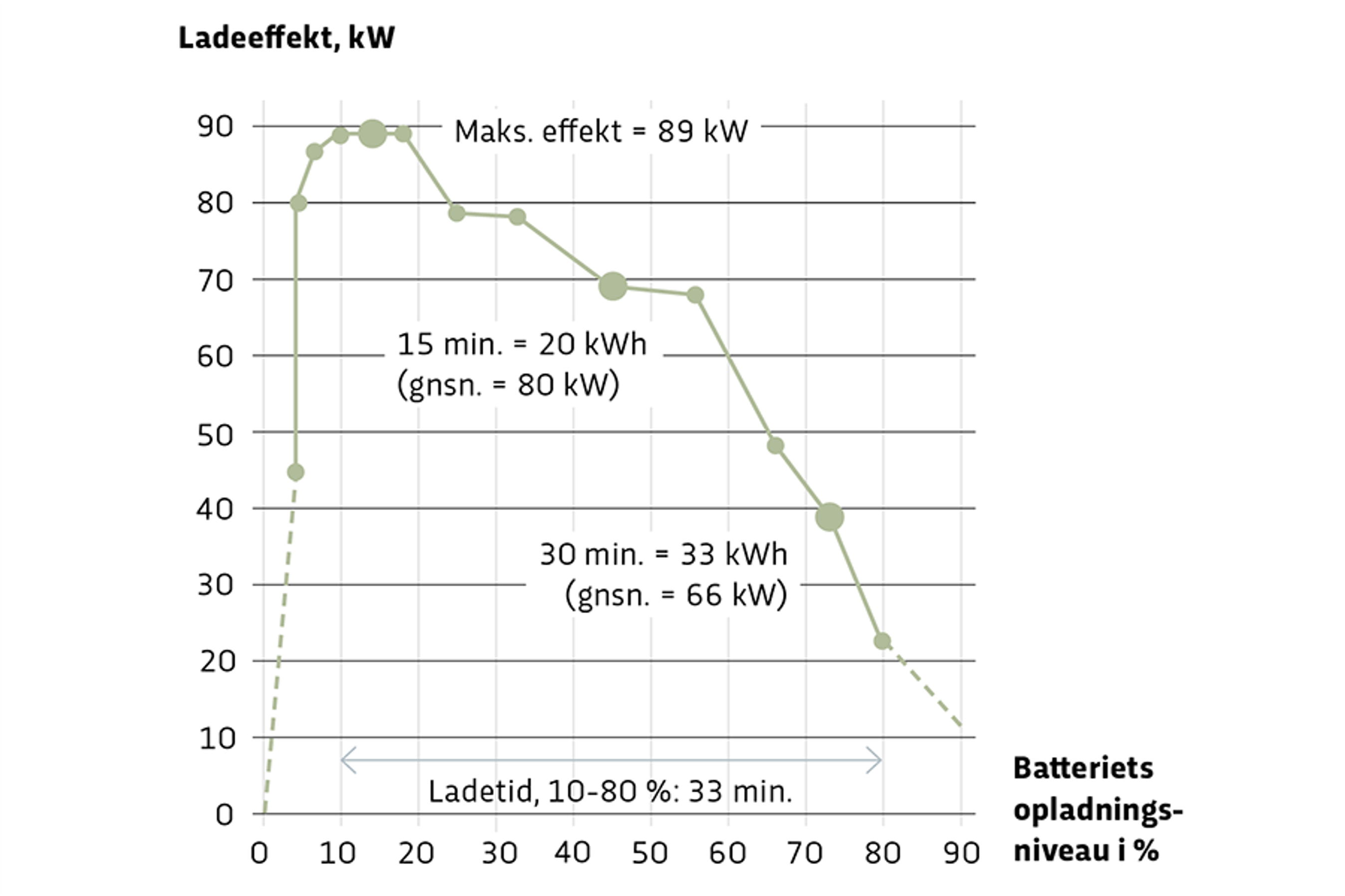 Graf der viser ladehastighed for Citroën ë-C3 Aircross