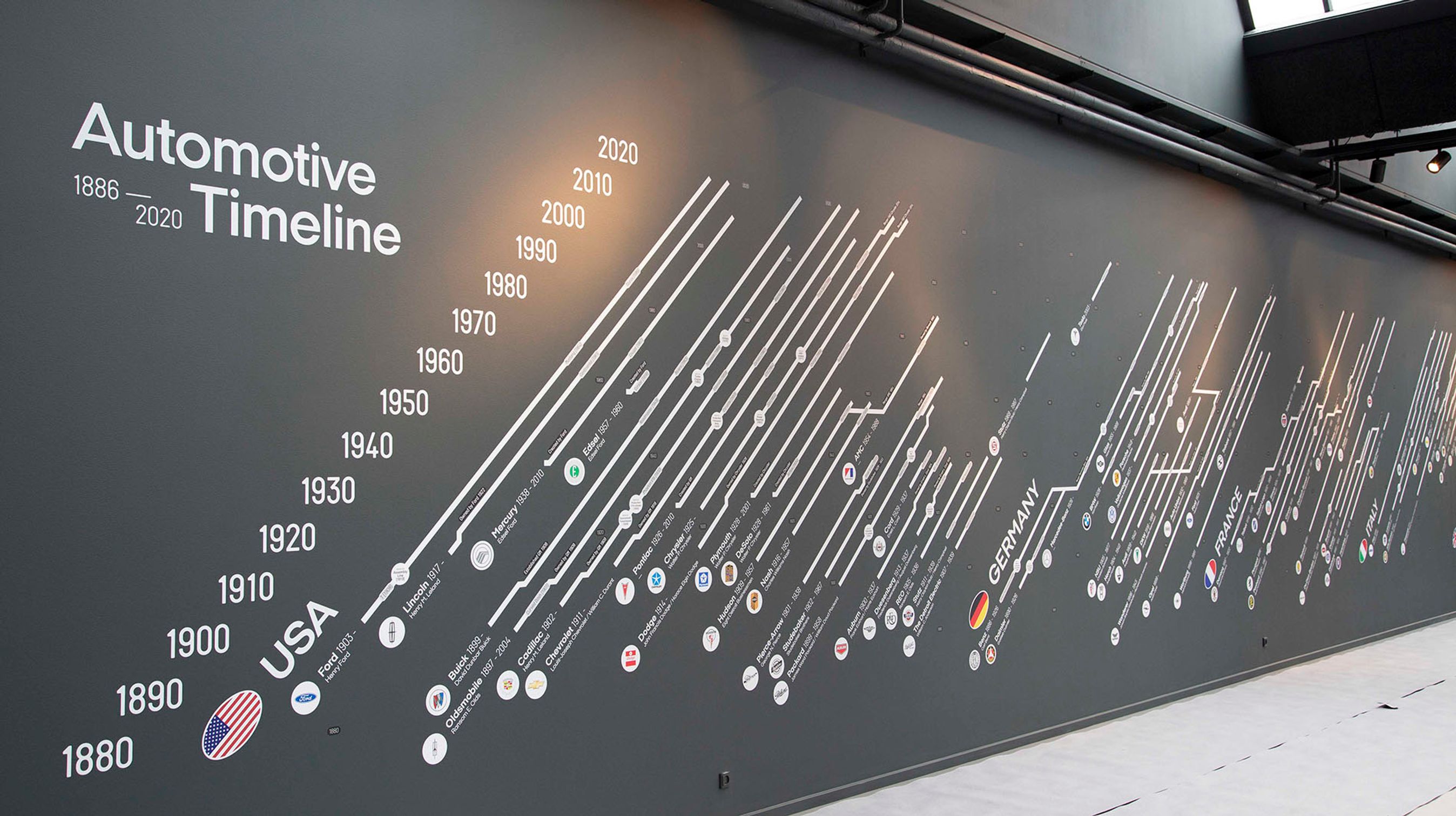Den ene endevæg prydes af en tidslinje, der på forbavsende enkel og overskuelig vis præsenterer bilindustriens udvikling land for land.