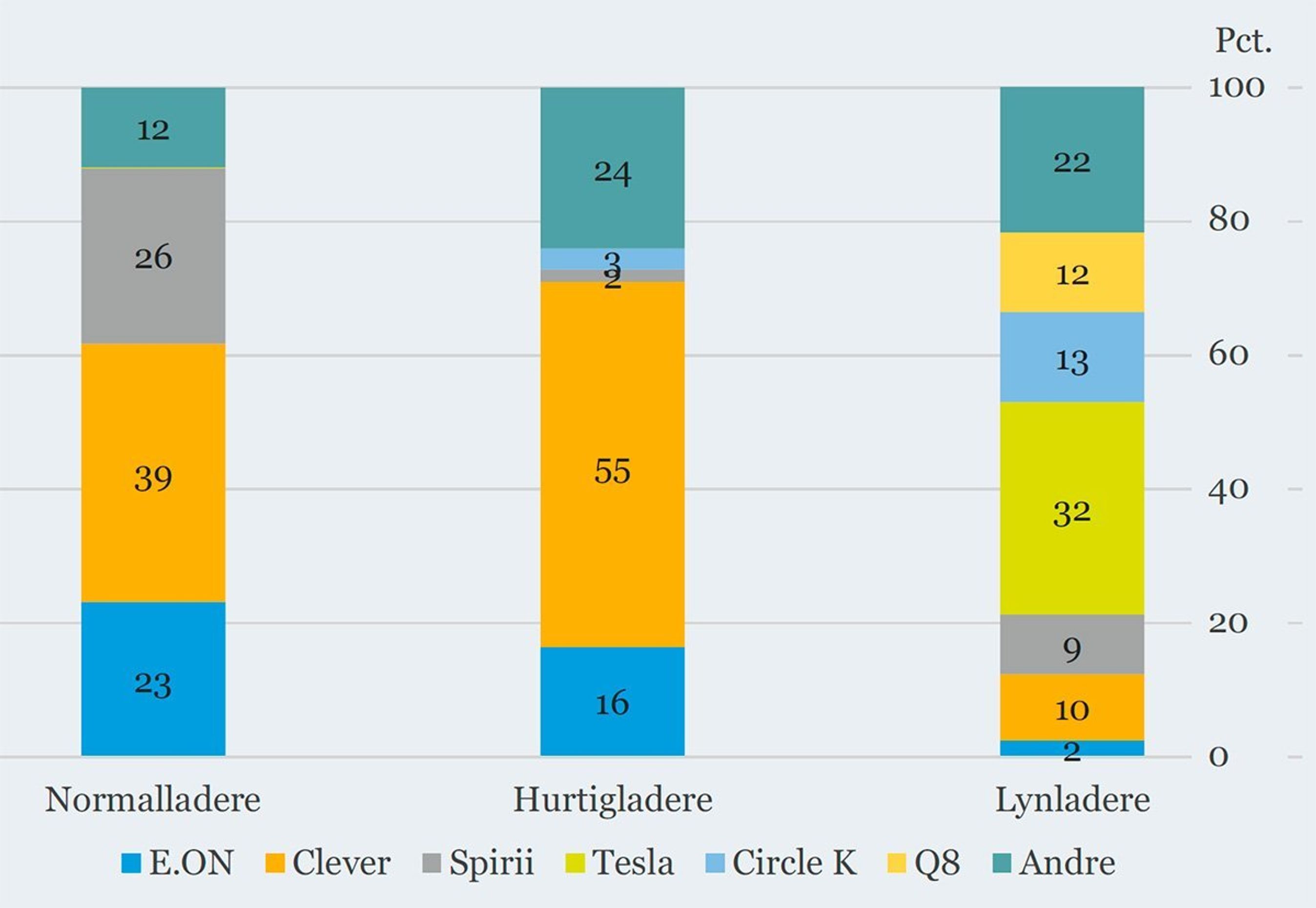 Elbil-ladere fordelt pr. type og selskab.