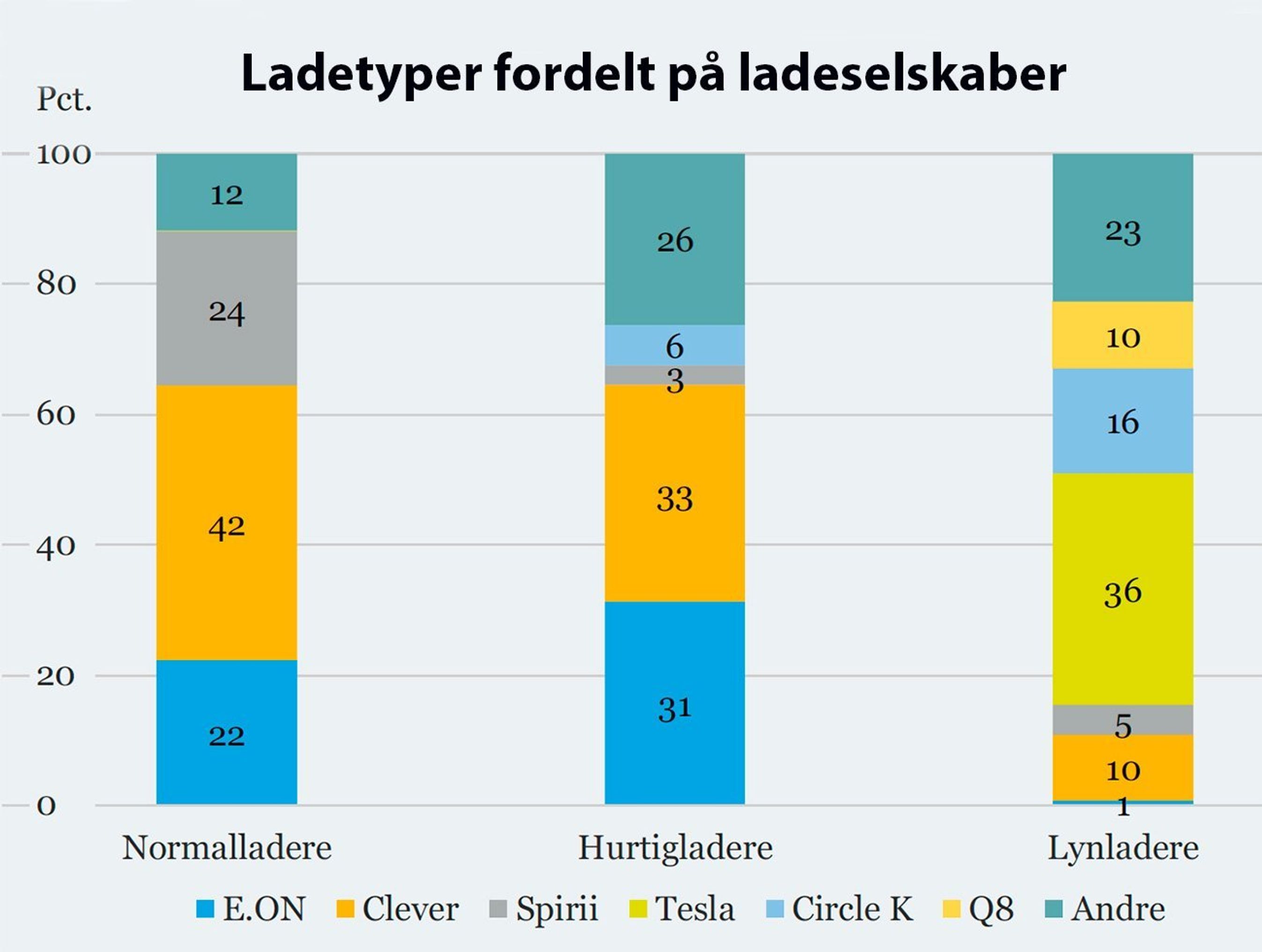 Fordelingen på ladetyper.