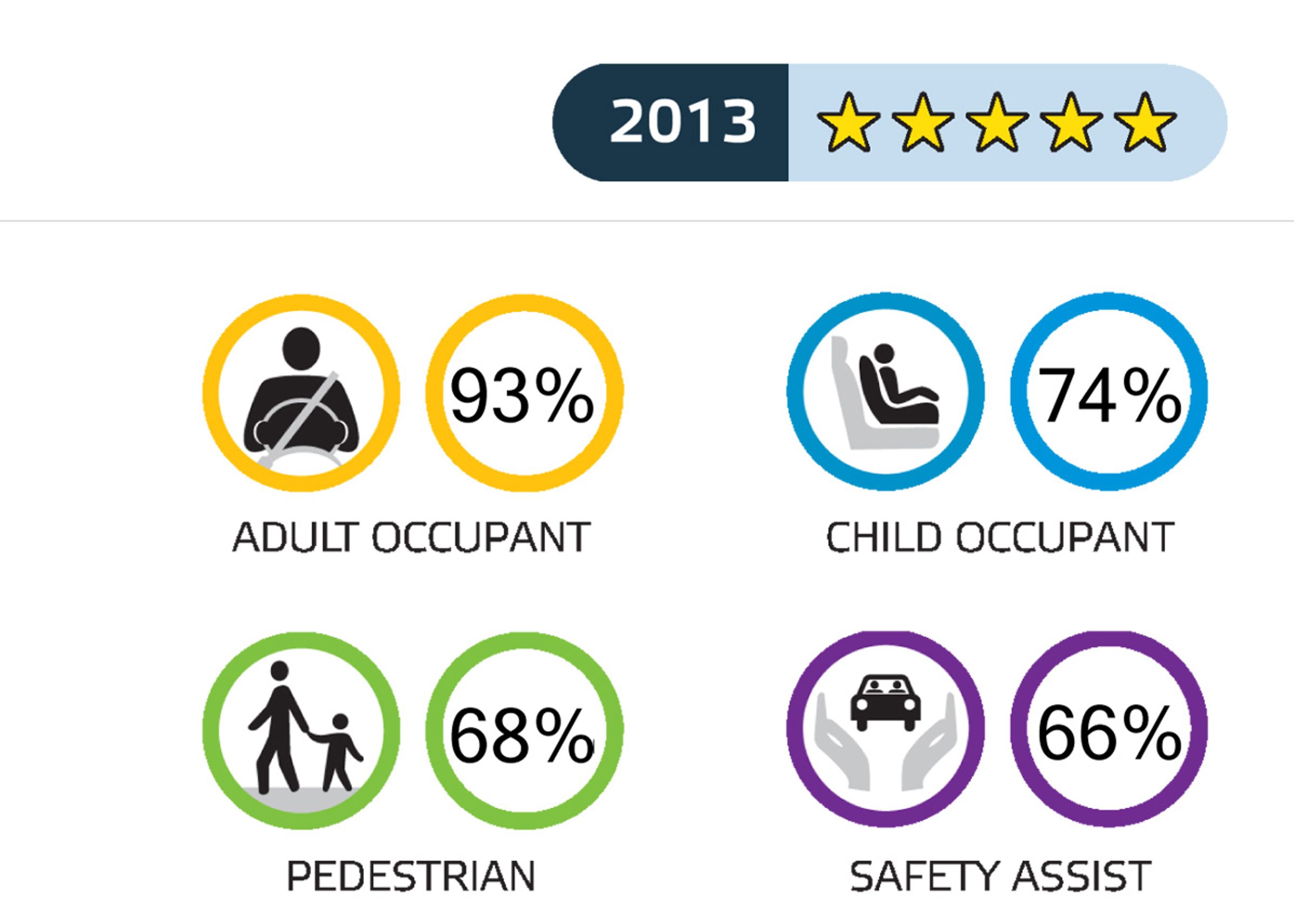 Pointene for Honda CR-V er generelt flotte. I "safety assist" kommer den dog kun akkurat over grænseværdien på 65 point. I forhold til mange europæiske biler har Hondaen ikke fartbegrænser som standard i mange varianter.
