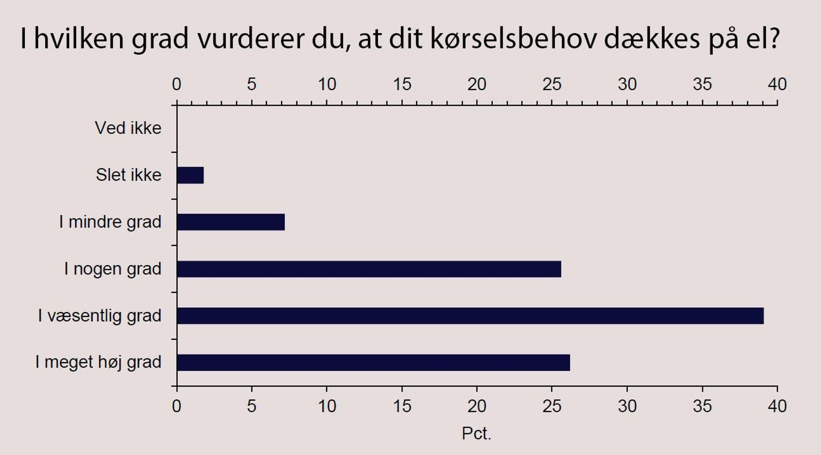En meget stor andel af ejerne af plugin-hybrider får deres kørselsbehov dækket af el, svarer de selv.