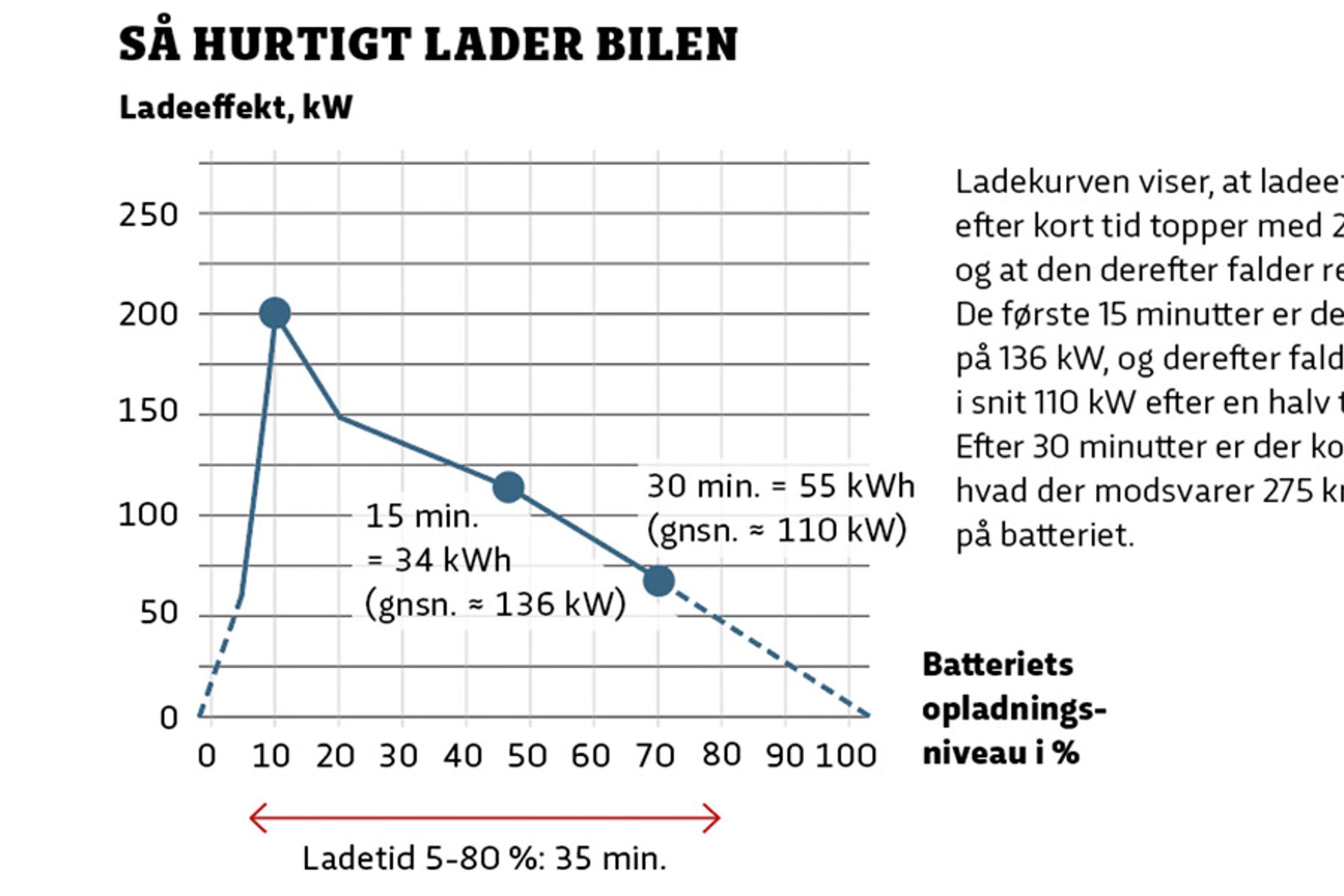 Ladekurven viser, at ladeeffekten efter kort tid topper med 200 kW, og at den derefter falder ret hurtigt. De første 15 minutter er den i snit på 136 kW, og derefter falder den til i snit 110 kW efter en halv time. Efter 30 minutter er der kommet, hvad der modsvarer 275 km, på batteriet.