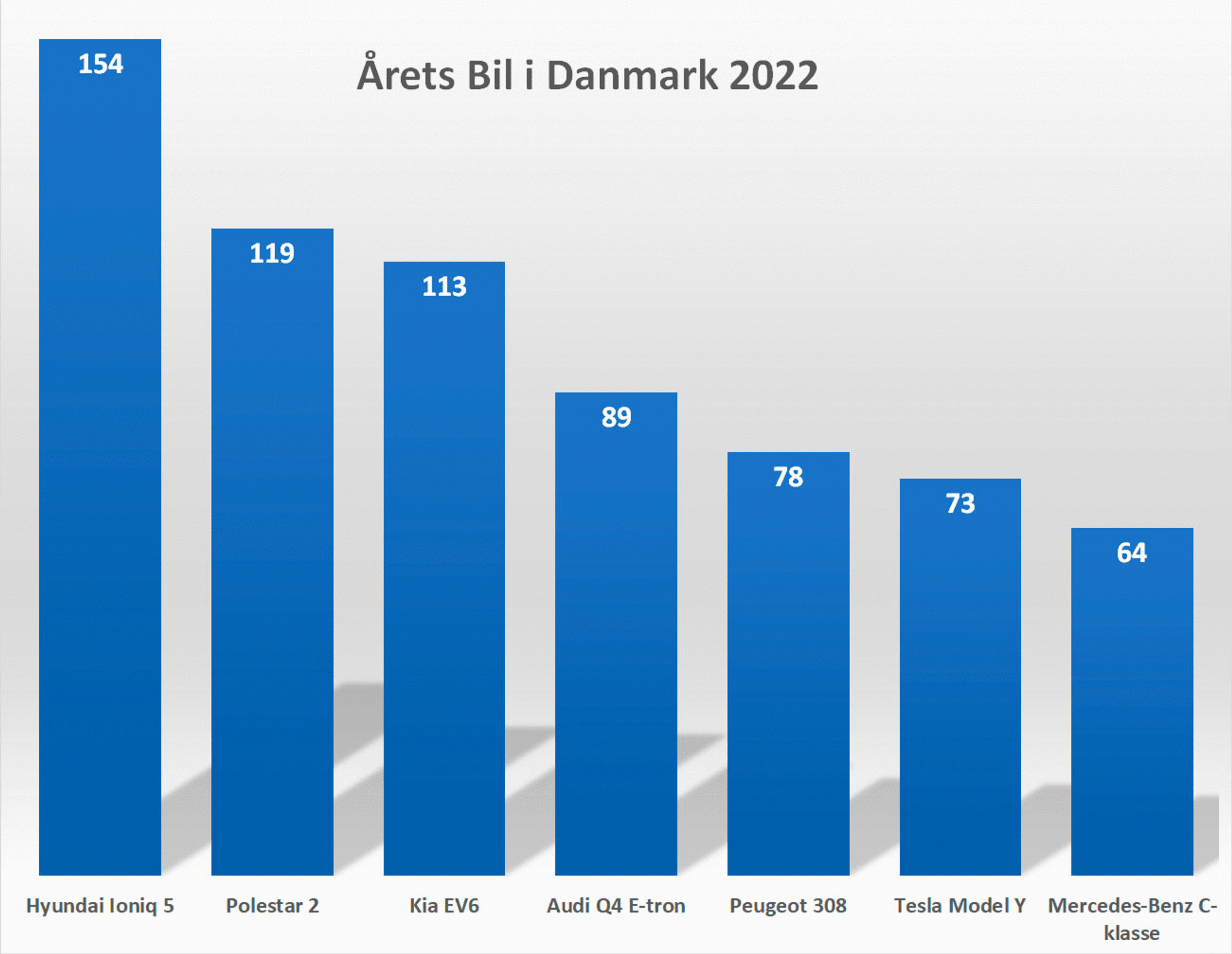 Resultatet i finalen ved Årets Bil i Danmark.