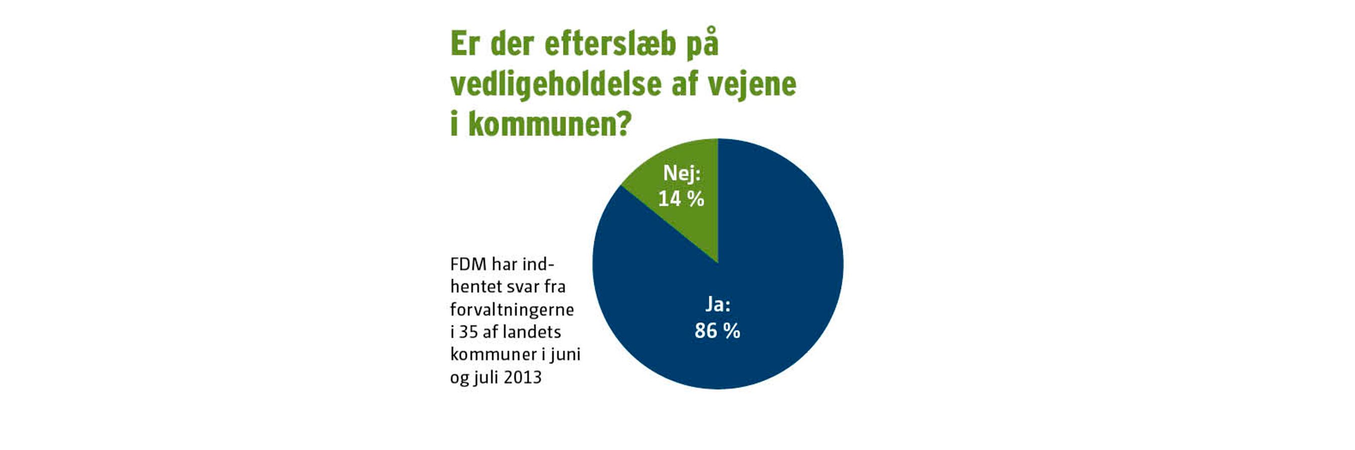 86 % af de kommunale forvaltninger, FDM har spurgt, erkender, at de har et efterslæb på vedligeholdelsen af vejene