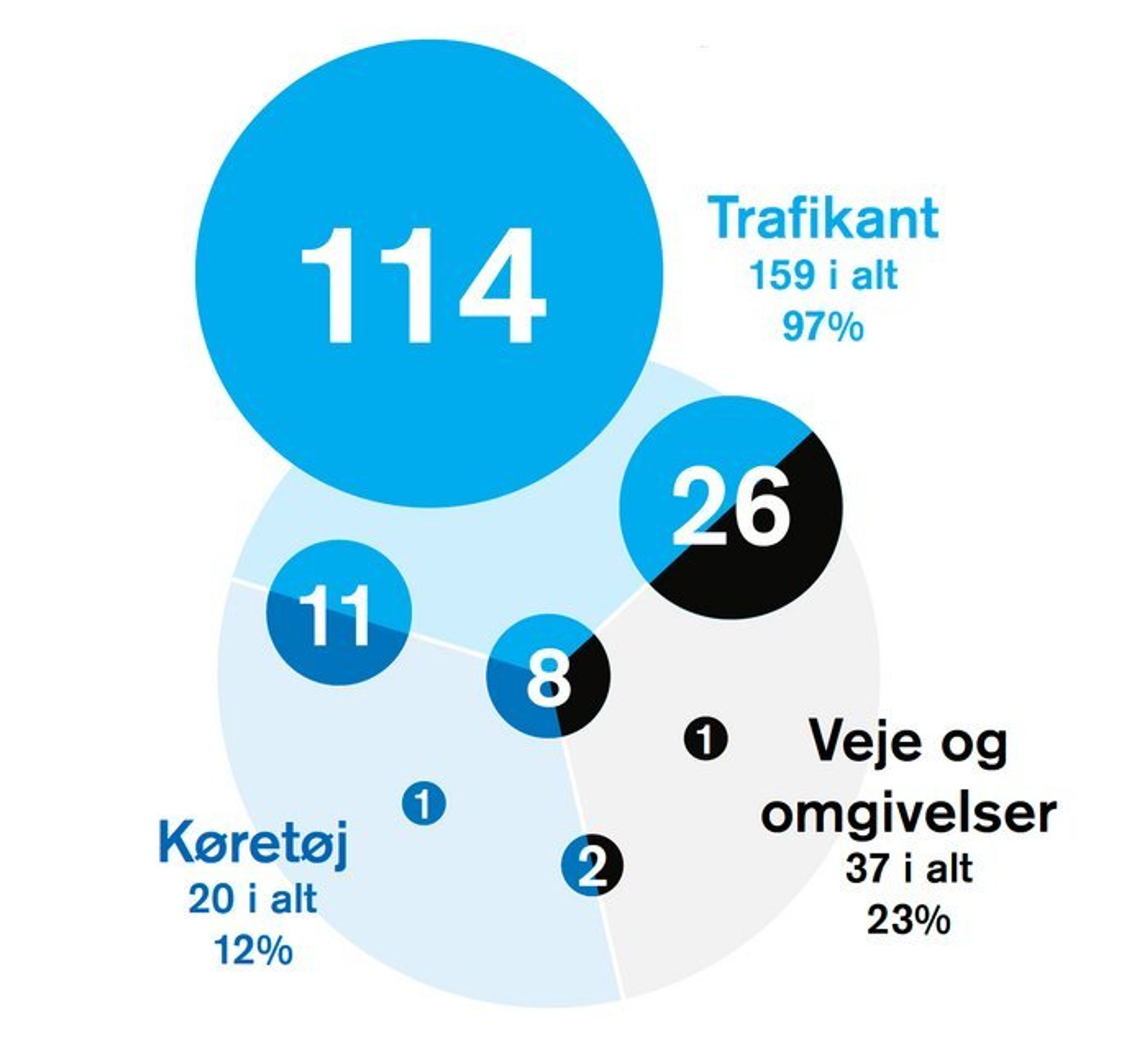 Ting der gør ulykkerne værre.