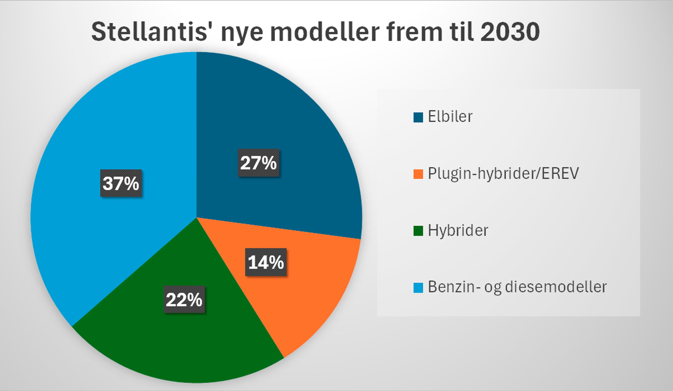 Lagkagediagram med mikset mellem kommende drivlinjer hos Stellantis.