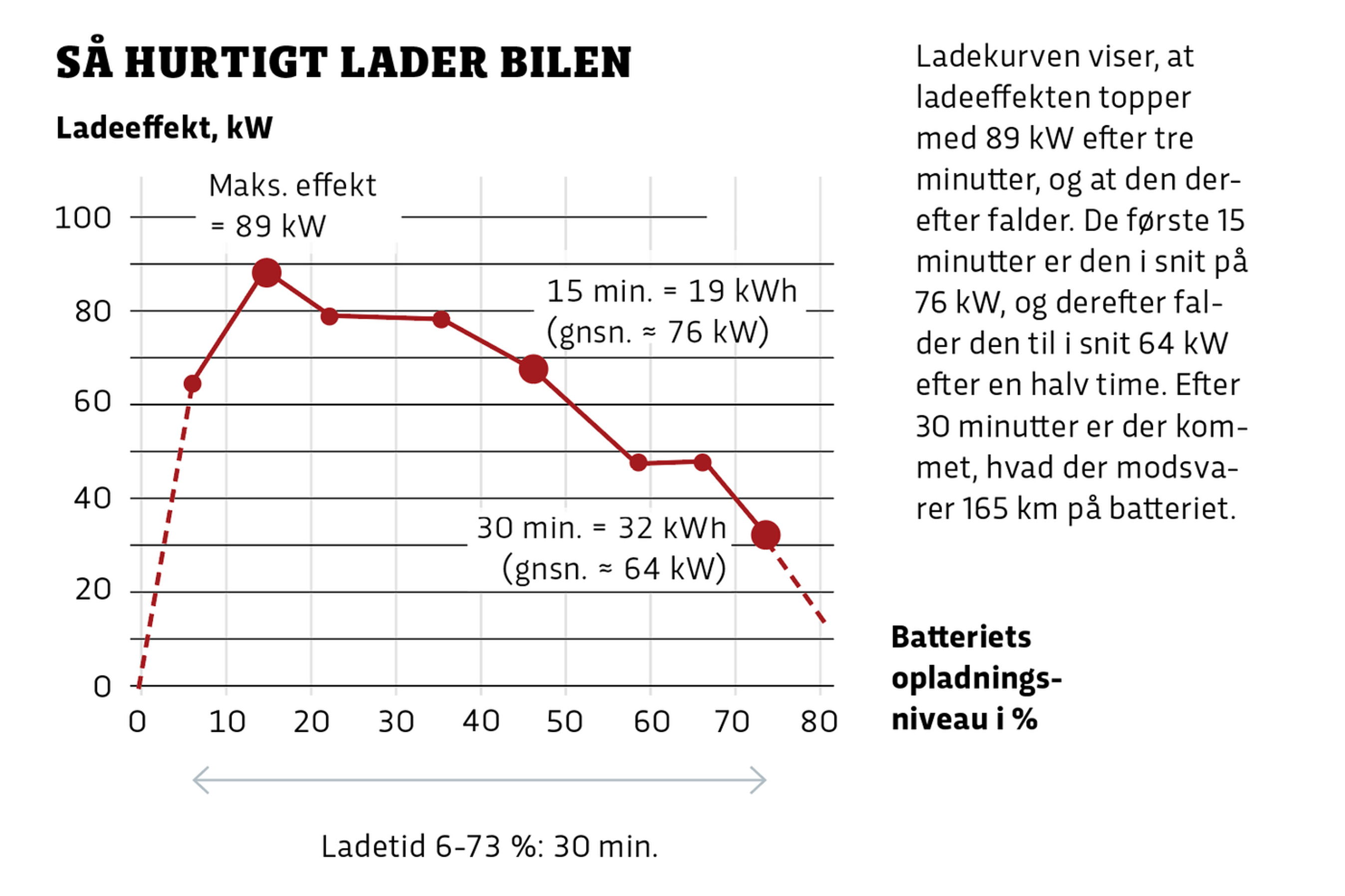 Skema med ladetider på Citroën ë-C3