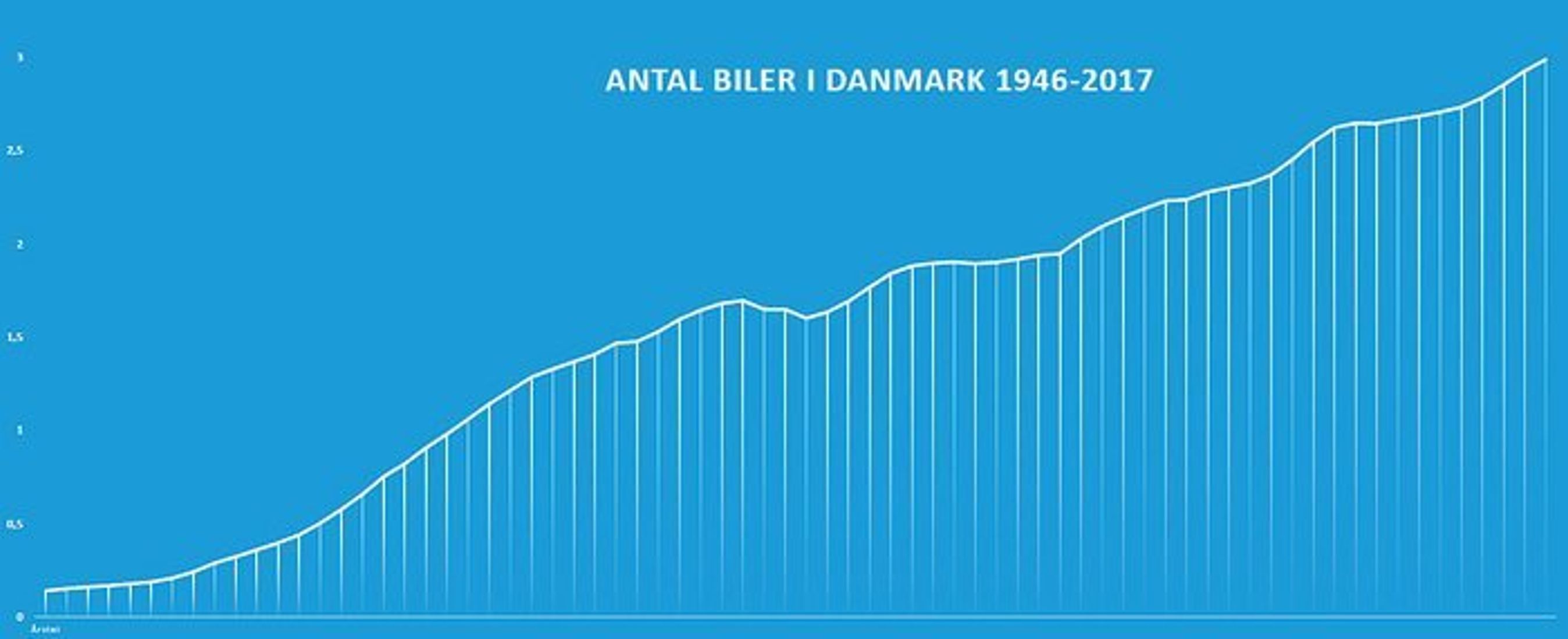 Bilparkens størrelse siden 1946.