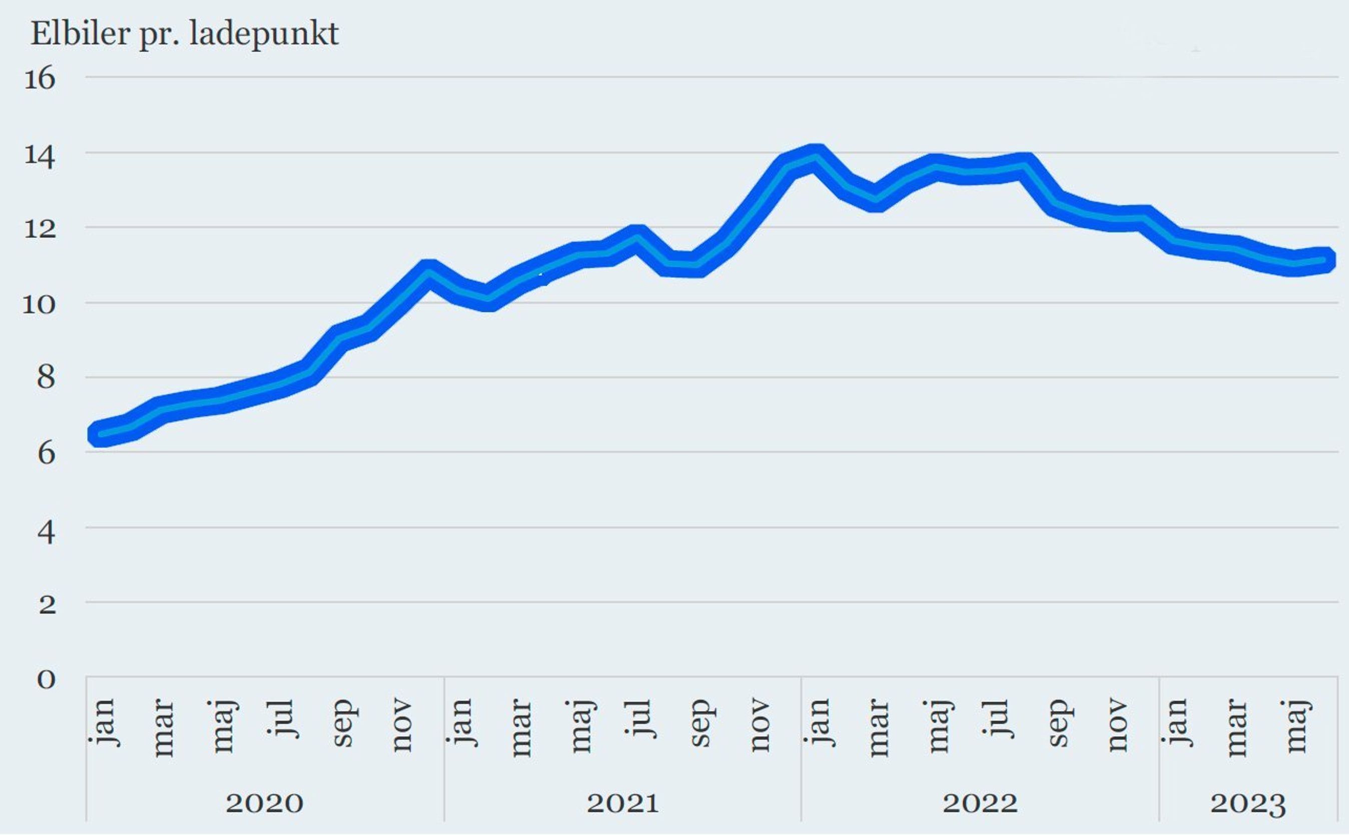 Kurve der viser antal elbiler pr. lader. Kurven er faldende, dvs. færre biler om hver lader.