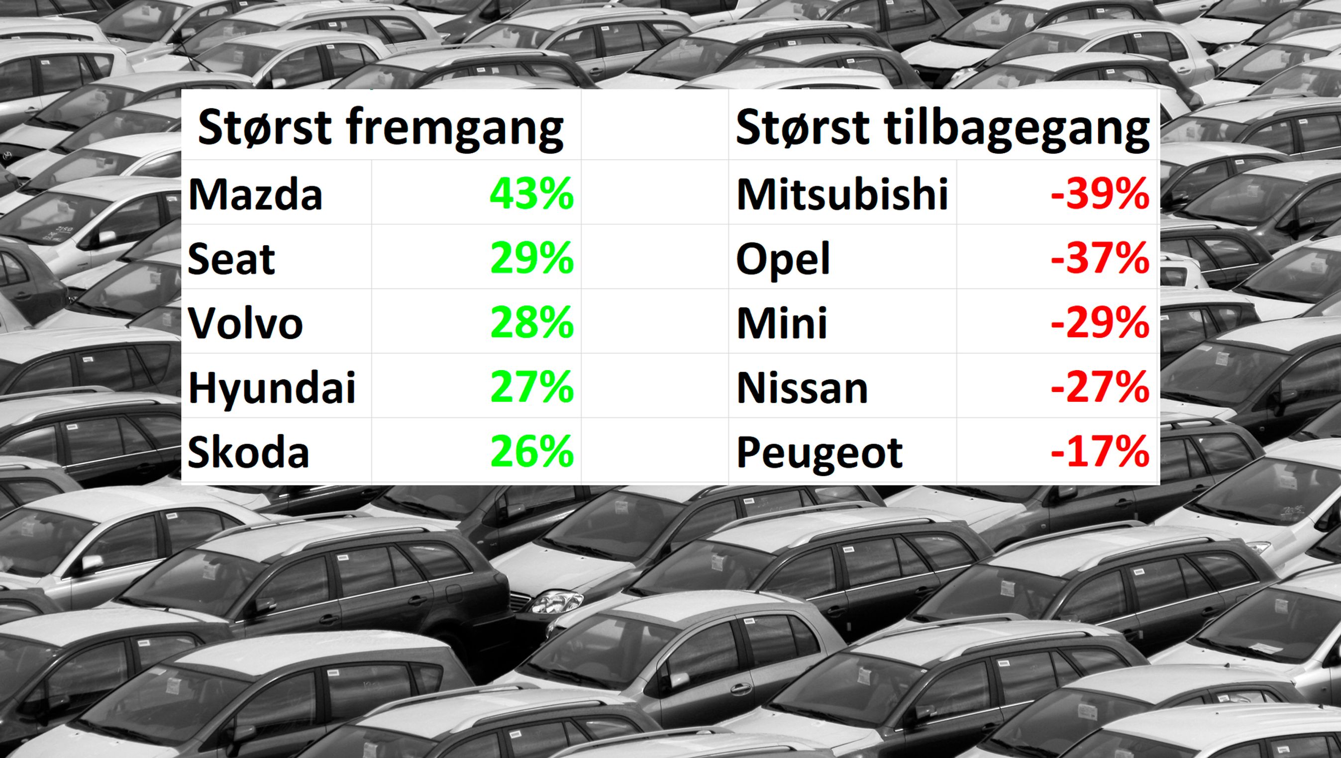 De største op- og nedture i første halvår. Kun mærker med mindst 1.000 solgte biler i H1 2018.