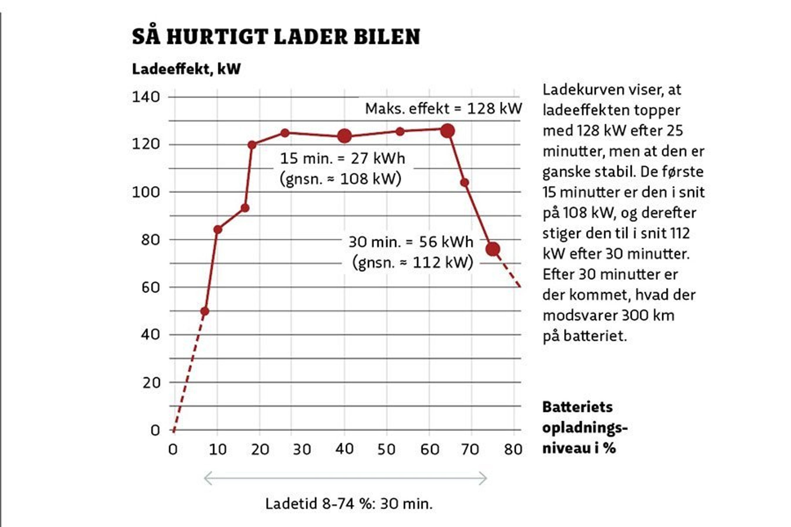 Ladekurve der viser, hvor hurtigt en Kia EV3 kan lades op