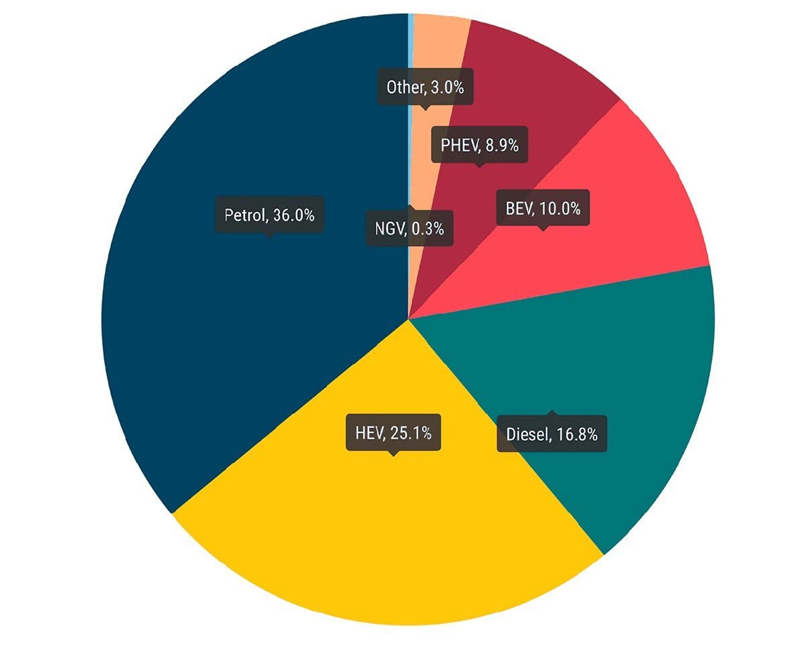 Sådan er fordelingen af bilsalget i dag i EU. Rene elbiler (BEV) udgør 10 procent, mens benzinbiler (petrol) er førende med 36 procent.