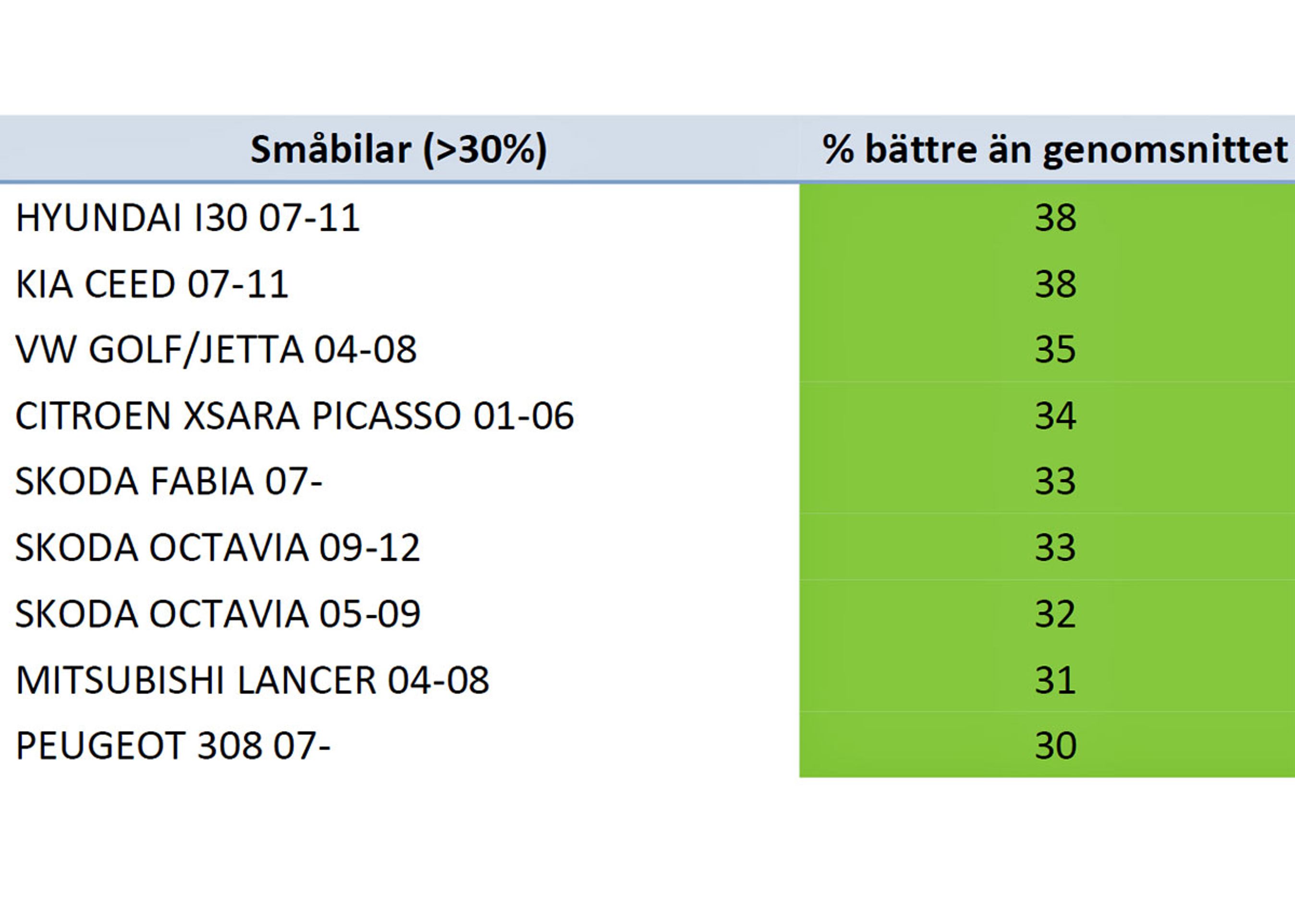 Alle disse mellemklassebiler ligger i kategorien "Mindst 20 procent mere sikker end gennemsnittet", men er alle mere end 30 procnet mere sikre og de bedste i klassen.