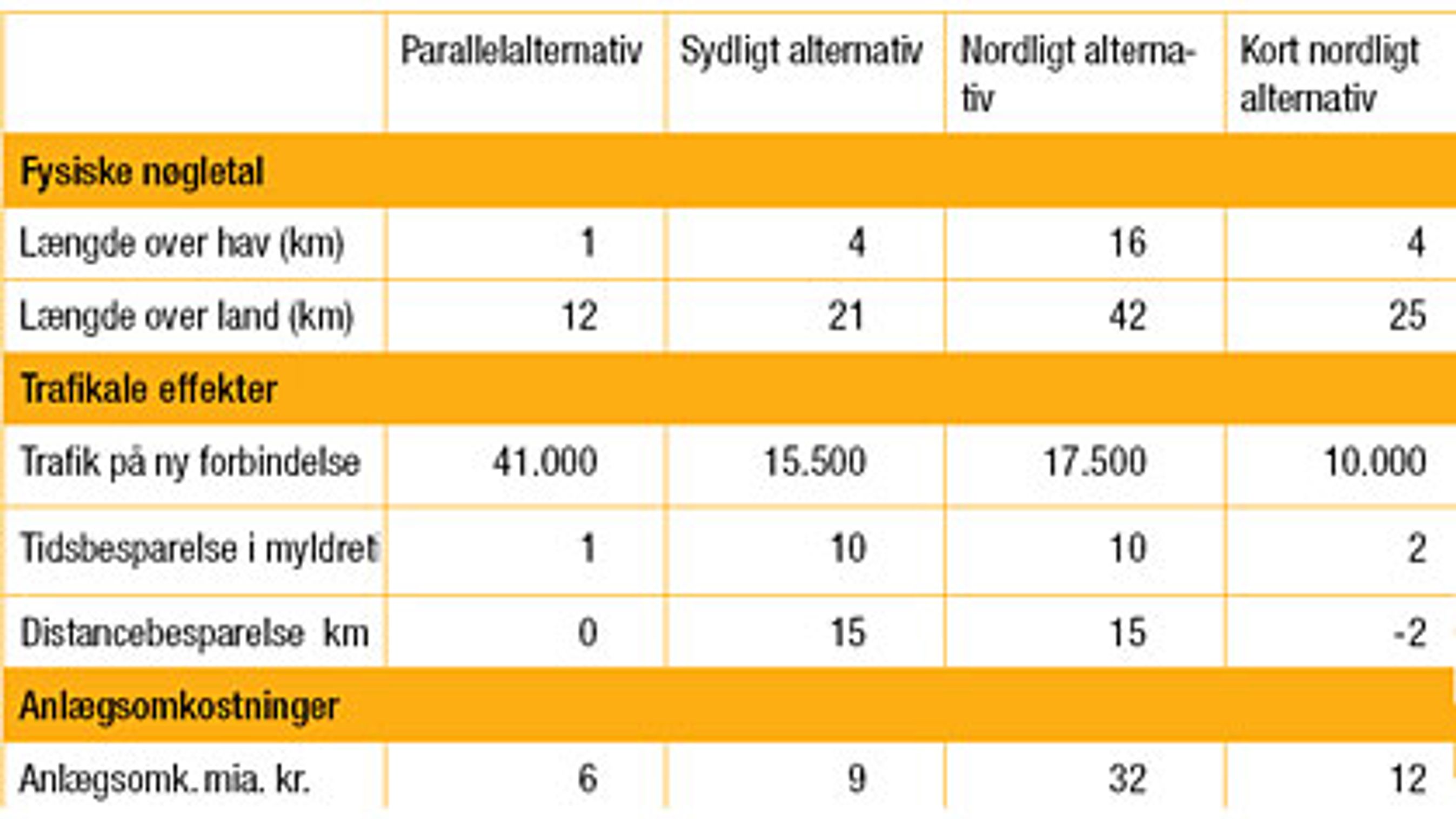 De fire løsningsforslag i oversigstform.